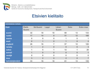 Etsivien kielitaito 9.11.2010 Turku Varsinais-Suomen ELY-keskus, Sivistystoimentarkastaja Erik Häggman Työntekijöiden kielitaito Kieli Etelä-Suomi Itä-Suomi Lappi Länsi-Suomi Oulu Koko maa suomi 32 18 10 60 13 133 ruotsi 17 14 6 51 12 100 saame 0 0 0 1 0 1 eesti 0 1 0 1 0 2 englanti 28 16 7 57 12 120 ranska 1 2 0 0 0 3 saksa 1 5 1 12 1 20 somali 1 0 0 0 0 1 venäjä 0 0 0 0 0 0 muu 3 2 0 2 0 7 työntekijämäärä 33 18 10 61 13 135 