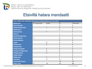 Etsivillä hatara mandaatti 9.11.2010 Turku Varsinais-Suomen ELY-keskus, Sivistystoimentarkastaja Erik Häggman Onko mikään taho määritellyt etsivän työn kohderyhmää ja sen suuruutta? Maakunta Ei vastausta Kyllä Ei Yhteensä Etelä-Karjala     3 3 Etelä-Pohjanmaa   1 2 3 Etelä-Savo   2 2 Itä-Uusimaa   1 1 Kainuu   1 1 Keski-Pohjanmaa   1 1 Keski-Suomi 1 4 5 Kymenlaakso   2 2 Lappi   2 2 4 Pirkanmaa   3 3 6 Pohjanmaa   2 2 Pohjois-Karjala   1 2 3 Pohjois-Pohjanmaa   2 4 6 Pohjois-Savo   3 1 4 Päijät-Häme   2 2 Satakunta   1 1 2 Uusimaa   3 5 8 Varsinais-Suomi   10 10 Koko maa 1 17 47 65 