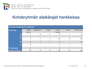 Kohderyhmän alaikärajat hankkeissa 9.11.2010 Turku Varsinais-Suomen ELY-keskus, Sivistystoimentarkastaja Erik Häggman Arvioidun kohderyhmän alaikäraja Alaikäraja Etelä-Suomi Itä-Suomi Lappi Länsi-Suomi Oulu Koko maa 13 1 3 1 2 1 8 14 1 1 15 3 2 1 16 4 26 16 8 4 2 8 22 17 2 1 1 4 Ei vastausta 1 3 4 Kaikki yhteensä 16 9 4 30 6 65 