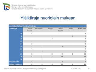 Yläikäraja nuoriolain mukaan 9.11.2010 Turku Varsinais-Suomen ELY-keskus, Sivistystoimentarkastaja Erik Häggman Arvioidun kohderyhmän yläikäraja Yläikäraja Etelä-Suomi Itä-Suomi Lappi Länsi-Suomi Oulu Koko maa 16 1         1 18   1 1 20   1 1 22 1 1 24 2 2 25 1 1 6 8 26 1 1 27   2 2 28 5 1 2 2 5 15 29 4 4 1 19 28 32   1 1 Ei vastausta 1 3 4 Kaikki yhteensä 16 9 4 30 6 65 