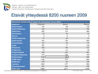 Etsivät yhteydessä 8200 nuoreen 2009 9.11.2010 Turku Varsinais-Suomen ELY-keskus, Sivistystoimentarkastaja Erik Häggman Moneenko nuoreen etsivä työpari oli yhteydessä vuonna 2009? Maakunta Yhteensä Naiset Miehet Etelä-Karjala 197 69 128 Etelä-Pohjanmaa 254 104 150 Etelä-Savo 607 119 488 Itä-Uusimaa 84 34 50 Kainuu 3 0 3 Keski-Pohjanmaa 57 20 37 Keski-Suomi 401 136 265 Kymenlaakso 127 46 81 Lappi 207 77 130 Pirkanmaa 420 148 272 Pohjanmaa 75 23 52 Pohjois-Karjala 509 242 267 Pohjois-Pohjanmaa 372 182 190 Pohjois-Savo 1488 792 696 Päijät-Häme 1199 313 886 Satakunta 186 86 100 Uusimaa 1463 477 986 Varsinais-Suomi 551 203 348 Koko maa 8200 3071 5129 