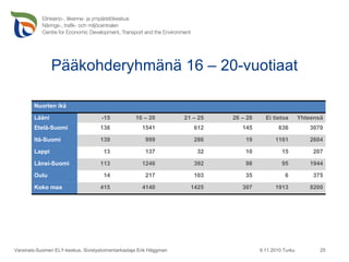 Pääkohderyhmänä 16 – 20-vuotiaat 9.11.2010 Turku Varsinais-Suomen ELY-keskus, Sivistystoimentarkastaja Erik Häggman Nuorten ikä Lääni -15 16 – 20 21 – 25 26 – 28 Ei tietoa Yhteensä Etelä-Suomi 136 1541 612 145 636 3070 Itä-Suomi 139 999 286 19 1161 2604 Lappi 13 137 32 10 15 207 Länsi-Suomi 113 1246 392 98 95 1944 Oulu 14 217 103 35 6 375 Koko maa 415 4140 1425 307 1913 8200 