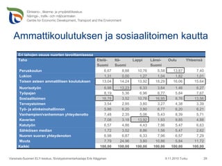 Ammattikoulutuksen ja sosiaalitoimen kautta 9.11.2010 Turku Varsinais-Suomen ELY-keskus, Sivistystoimentarkastaja Erik Häggman Eri tahojen osuus nuorten tavoittamisessa Taho Etelä- Suomi Itä- Suomi Lappi Länsi- Suomi Oulu Yhteensä Peruskoulun  6,67 8,88 10,76 5,58 13,87 7,40 Lukion  1,31 0,00 1,27 1,04 1,82 1,01 Toisen asteen ammatillisen koulutuksen  13,04 14,24 13,92 18,29 16,06 15,64 Nuorisotyön  6,98 13,23 6,33 3,64 1,46 6,27 Työpajan  8,19 5,36 6,96 8,77 5,84 7,67 Sosiaalitoimen  16,78 3,52 10,76 16,95 8,76 13,56 Terveystoimen  3,54 2,85 3,80 3,27 4,38 3,39 Työ- ja elinkeinohallinnon  5,86 6,20 3,80 6,77 6,20 6,21 Vanhempien/vanhemman yhteydenotto  7,48 2,35 5,06 5,43 8,39 5,71 Kaverien  7,08 3,18 13,92 1,93 9,85 4,88 Katutyön  6,57 4,86 4,43 7,96 5,47 6,63 Sähköisen median  1,72 3,52 8,86 1,56 5,47 2,62 Nuoren suoran yhteydenoton  6,98 6,87 6,33 7,96 6,57 7,29 Muuta  7,79 24,96 3,80 10,86 5,84 11,72 Kaikki 100,00 100,00 100,00 100,00 100,00 100,00 