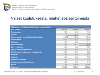 Naiset koulutuksesta, miehet sosiaalitoimesta 9.11.2010 Turku Varsinais-Suomen ELY-keskus, Sivistystoimentarkastaja Erik Häggman Mitä kautta nuoria tavoitettiin osuus sukupuolittain Mitä kautta Kaikki Naiset Miehet Peruskoulun  7,40 6,78 7,76 Lukion  1,01 1,82 0,56 Toisen asteen ammatillisen koulutuksen  15,64 17,85 14,40 Nuorisotyön  6,27 5,37 6,78 Työpajan  7,67 8,68 7,11 Sosiaalitoimen  13,56 11,74 14,58 Terveystoimen  3,39 4,38 2,83 Työ- ja elinkeinohallinnon  6,21 4,63 7,11 Vanhempien/vanhemman yhteydenotto  5,71 4,79 6,22 Kaverien  4,88 5,04 4,83 Katutyön  6,63 4,38 7,85 Sähköisen median  2,62 3,39 2,18 Nuoren suoran yhteydenoton  7,29 9,26 6,18 Muuta  11,72 11,90 11,61 Yhteensä 100,00 100,00 100,00 