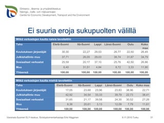 Ei suuria eroja sukupuolten välillä 9.11.2010 Turku Varsinais-Suomen ELY-keskus, Sivistystoimentarkastaja Erik Häggman Mitkä verkostojen kautta naisia tavoitettiin Taho Etelä-Suomi Itä-Suomi Lappi Länsi-Suomi Oulu Koko maa Koulutuksen järjestäjät 30,30 22,27 29,03 26,77 22,50 26,45 Julkishallinto muu 37,71 26,05 29,03 38,74 31,67 34,79 Sosiaaliset verkostot 25,59 20,17 37,10 25,76 42,50 26,86 Muu 6,40 31,51 4,84 8,72 3,33 11,90 Yhteensä 100,00 100,00 100,00 100,00 100,00 100,00 Mitkä verkostojen kautta miehiä tavoitettiin Taho Etelä-Suomi Itä-Suomi Lappi Länsi-Suomi Oulu Koko maa Koulutuksen järjestäjät 17,05 23,68 23,96 23,83 38,96 22,71 Julkishallinto muu 42,92 34,54 33,33 39,79 22,73 38,41 Sosiaaliset verkostot 31,65 21,17 39,58 24,30 30,52 27,26 Muu 8,38 20,61 3,13 12,09 7,79 11,61 Yhteensä 100,00 100,00 100,00 100,00 100,00 100,00 