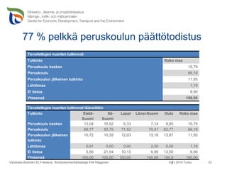 77 % pelkkä peruskoulun päättötodistus 9.11.2010 Turku Varsinais-Suomen ELY-keskus, Sivistystoimentarkastaja Erik Häggman Tavoitettujen nuorten tutkinnot Tutkinto Koko maa Peruskoulu kesken 10,79 Peruskoulu 66,16 Peruskoulun jälkeinen tutkinto 11,95 Lähtömaa 1,19 Ei tietoa 9,90 Yhteensä 100,00 Tavoitettujen nuorten tutkinnot lääneittäin Tutkinto Etelä-Suomi Itä-Suomi Lappi Länsi-Suomi Oulu Koko maa Peruskoulu kesken 13,04 16,92 6,33 7,14 9,85 10,79 Peruskoulu 69,77 50,75 71,52 70,41 62,77 66,16 Peruskoulun jälkeinen tutkinto 10,72 10,39 12,03 13,16 13,87 11,95 Lähtömaa 0,91 0,00 0,00 2,30 0,00 1,19 Ei tietoa 5,56 21,94 10,13 6,99 13,50 9,90 Yhteensä 100,00 100,00 100,00 100,00 100,00 100,00 