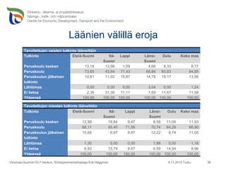 Läänien välillä eroja 9.11.2010 Turku Varsinais-Suomen ELY-keskus, Sivistystoimentarkastaja Erik Häggman Tavoitettujen naisten tutkinto lääneittäin Tutkinto Etelä-Suomi Itä-Suomi Lappi Länsi-Suomi Oulu Koko maa Peruskoulu kesken 13,18 13,98 1,59 4,66 8,33 8,77 Peruskoulu 73,65 43,64 71,43 69,84 60,83 64,85 Peruskoulun jälkeinen tutkinto 10,81 11,02 15,87 14,78 19,17 13,56 Lähtömaa 0,00 0,00 0,00 3,04 0,00 1,24 Ei tietoa 2,36 31,36 11,11 7,69 11,67 11,58 Yhteensä 100,00 100,00 100,00 100,00 100,00 100,00 Tavoitettujen miesten tutkinto lääneittäin Tutkinto Etelä-Suomi Itä-Suomi Lappi Länsi-Suomi Oulu Koko maa Peruskoulu kesken 12,99 18,84 9,47 8,58 11,04 11,93 Peruskoulu 68,11 55,40 71,58 70,74 64,29 66,90 Peruskoulun jälkeinen tutkinto 10,68 9,97 9,47 12,22 9,74 11,05 Lähtömaa 1,30 0,00 0,00 1,88 0,00 1,16 Ei tietoa 6,93 15,79 9,47 6,58 14,94 8,96 Yhteensä 100,00 100,00 100,00 100,00 100,00 100,00 