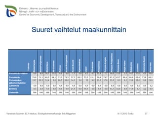 Suuret vaihtelut maakunnittain 9.11.2010 Turku Varsinais-Suomen ELY-keskus, Sivistystoimentarkastaja Erik Häggman 