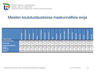 Miesten koulutustaustoissa maakunnallisia eroja 9.11.2010 Turku Varsinais-Suomen ELY-keskus, Sivistystoimentarkastaja Erik Häggman 