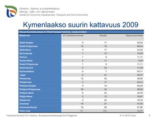 Kymenlaakso suurin kattavuus 2009 9.11.2010 Turku Varsinais-Suomen ELY-keskus, Sivistystoimentarkastaja Erik Häggman Osuus kunnista joissa on Etsivä työpari toimina, maakunnittain Maakunta ET toiminta kunnat Kuntia Osuus kunnista Etelä-Karjala 6 11 54,55 Etelä-Pohjanmaa 13 19 68,42 Etelä-Savo 4 17 23,53 Itä-Uusimaa 1 10 10,00 Kainuu 1 9 11,11 Kanta-Häme 0 11 0,00 Keski-Pohjanmaa 1 9 11,11 Keski-Suomi 4 23 17,39 Kymenlaakso 6 7 85,71 Lappi 6 21 28,57 Pirkanmaa 12 24 50,00 Pohjanmaa 5 17 29,41 Pohjois-Karjala 9 14 64,29 Pohjois-Pohjanmaa 20 34 58,82 Pohjois-Savo 8 23 34,78 Päijät-Häme 2 12 16,67 Satakunta 4 22 18,18 Uusimaa 10 21 47,62 Varsinais-Suomi 19 28 67,86 Koko maa 131 332 39,46 