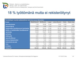 18 % työttömänä mutta ei rekisteröitynyt 9.11.2010 Turku Varsinais-Suomen ELY-keskus, Sivistystoimentarkastaja Erik Häggman Tavoitettujen nuorten pääasiallinen toiminta osuus lääneittäin Tiedot Etelä-Suomi Itä-Suomi Lappi Länsi-Suomi Oulu Koko maa peruskoulussa 7,38 16,08 12,66 5,43 8,39 8,47 työssä käyvä 3,24 2,68 2,53 3,57 1,46 3,09 työttömäksi ilmoittautunut työnhakija 34,98 18,43 12,66 30,19 18,25 27,71 työtön, ei työttömäksi ilmoittautunut 18,30 12,40 21,52 18,81 24,82 18,14 opiskelija 18,00 15,91 24,68 20,97 17,88 19,12 sairaana 1,52 0,84 2,53 3,35 0,36 2,08 eläkkeellä 0,51 0,17 1,27 0,37 0,36 0,42 asevelvollisuus 0,61 0,84 0,00 0,30 0,36 0,48 kotona (lastenhoito) 0,71 1,84 3,16 1,86 5,11 1,84 kotoutumis tp:ssä 0,81 0,17 0,00 1,49 0,00 0,86 muu 5,36 7,20 5,06 6,39 11,68 6,60 ei tietoa 8,59 23,45 13,92 7,29 11,31 11,18 yhteensä 100,00 100,00 100,00 100,00 100,00 100,00 