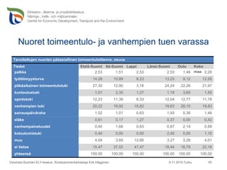 Nuoret toimeentulo- ja vanhempien tuen varassa 9.11.2010 Turku Varsinais-Suomen ELY-keskus, Sivistystoimentarkastaja Erik Häggman Tavoitettujen nuorten pääasiallinen toimeentulotilanne, osuus Tiedot Etelä-Suomi Itä-Suomi Lappi Länsi-Suomi Oulu Koko maa palkka 2,53 1,51 2,53 2,53 1,46 2,26 työttömyysturva 14,26 10,89 8,23 13,23 9,12 12,55 pitkäaikainen toimeentulotuki 27,30 12,90 3,16 24,24 22,26 21,97 kuntoutustuki 1,01 2,35 1,27 1,19 3,65 1,55 opintotuki 12,23 11,39 6,33 12,04 12,77 11,78 vanhempien tuki 20,22 16,92 15,82 19,63 28,10 19,83 sairauspäiväraha 1,52 1,01 0,63 1,93 0,36 1,46 eläke 0,61 0,17 1,27 0,37 0,00 0,42 vanhempainetuudet 0,40 1,68 0,63 0,67 2,19 0,89 kotoutumistuki 0,40 0,00 0,00 2,45 0,00 1,10 muu 4,04 3,69 12,66 3,27 3,28 4,01 ei tietoa 15,47 37,52 47,47 18,44 16,79 22,18 yhteensä 100,00 100,00 100,00 100,00 100,00 100,00 