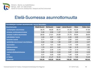 Etelä-Suomessa asunnottomuutta  9.11.2010 Turku Varsinais-Suomen ELY-keskus, Sivistystoimentarkastaja Erik Häggman Tavoitettujen nuorten asumismuoto, osuus lääneittäin Asumismuoto Etelä-Suomi Itä-Suomi Lappi Länsi-Suomi Oulu Koko maa vanhempien asunnossa 36,70 46,90 48,10 41,78 42,34 41,54 omassa omistusasunnossa 0,30 0,50 1,27 0,15 0,00 0,30 omassa vuokra-asunnossa 28,92 21,61 24,68 31,75 35,04 29,05 sukulaisten luona 3,34 0,67 0,63 2,45 2,92 2,35 kaverien luona/ 9,71 1,34 1,27 2,60 3,65 4,49 opiskelija-asunnossa/ asuntolassa 2,22 1,84 1,90 2,97 2,55 2,47 asunnoton 6,37 1,01 0,00 1,19 1,09 2,62 tukiasunnossa 1,72 2,51 0,63 1,64 2,19 1,81 laitoksessa 0,91 2,35 3,16 1,78 2,19 1,72 vastaanottokeskuksessa 0,00 0,00 0,00 0,97 0,00 0,39 muu 0,51 0,00 0,00 1,49 0,36 0,77 ei tietoa 9,30 21,27 18,35 11,23 7,66 12,49 yhteensä 100,00 100,00 100,00 100,00 100,00 100,00 