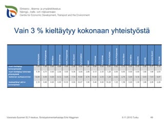 Vain 3 % kieltäytyy kokonaan yhteistyöstä 9.11.2010 Turku Varsinais-Suomen ELY-keskus, Sivistystoimentarkastaja Erik Häggman 