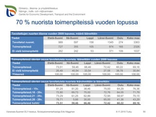 70 % nuorista toimenpiteissä vuoden lopussa 9.11.2010 Turku Varsinais-Suomen ELY-keskus, Sivistystoimentarkastaja Erik Häggman Tavoitettujen nuorten tilanne vuoden 2009 lopussa, määrä lääneittäin Tiedot Etelä-Suomi Itä-Suomi Lappi Länsi-Suomi Oulu Koko maa Tavoitetut nuoret; 989 597 158 1345 274 3363 Toimenpiteissä  727 355 105 974 165 2326 Ei vielä toimenpiteitä  262 242 53 371 109 1037 Toimenpiteissä olevien osuus tavoitetuista nuorista, lääneittäin vuoden 2009 lopussa Tiedot Etelä-Suomi Itä-Suomi Lappi Länsi-Suomi Oulu Koko maa Toimenpiteissä  73,51 59,46 66,46 72,42 60,22 69,16 Ei vielä toimenpiteitä  26,49 40,54 33,54 27,58 39,78 30,84 Yhteensä 100,00 100,00 100,00 100,00 100,00 100,00 Toimenpiteissä olevien osuus tavoitetuista nuorista ikäryhmittäin ja lääneittäin Tiedot Etelä-Suomi Itä-Suomi Lappi Länsi-Suomi Oulu Koko maa Toimenpiteissä - 15v. 81,25 81,20 38,46 75,00 64,29 76,36 Toimenpiteissä;16 - 20v. 72,80 69,73 75,00 72,76 64,05 71,79 Toimenpiteissä;21 - 25v. 73,29 61,25 62,86 72,95 58,97 70,15 Toimenpiteissä;26 - 28v. 76,71 5,66 30,00 65,00 41,38 43,29 Toimenpiteissä kaikki 73,51 59,46 66,46 72,42 60,22 69,16 