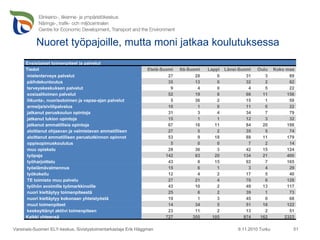 Nuoret työpajoille, mutta moni jatkaa koulutuksessa 9.11.2010 Turku Varsinais-Suomen ELY-keskus, Sivistystoimentarkastaja Erik Häggman Ensisijaiset toimenpiteet ja palvelut Tiedot Etelä-Suomi Itä-Suomi Lappi Länsi-Suomi Oulu Koko maa mielenterveys palvelut 27 28 0 31 3 89 päihdekuntoutus  35 13 0 32 2 82 terveyskeskuksen palvelut  9 4 0 4 5 22 sosiaalitoimen palvelut  52 19 8 66 11 156 liikunta-, nuorisotoimen ja vapaa-ajan palvelut  5 36 2 15 1 59 armeija/siviilipalvelus 10 1 0 11 0 22 jatkanut peruskoulun opintoja  31 3 4 34 7 79 jatkanut lukion opintoja  15 1 1 12 3 32 jatkanut ammatillisia opintoja  67 16 11 84 20 198 aloittanut ohjaavan ja valmistavan ammatillisen 27 5 2 35 5 74 aloittanut ammatillisen perustutkinnon opinnot  53 9 18 88 11 179 oppisopimuskoulutus  5 0 0 7 2 14 muu opiskelu  28 36 3 42 15 124 työpaja  142 83 20 134 21 400 työharjoittelu  43 8 15 92 7 165 työelämävalmennus 15 6 1 3 4 29 työkokeilu 12 4 2 17 5 40 TE toimisto muu palvelu  27 21 4 70 6 128 työhön avoimille työmarkkinoille 43 10 2 49 13 117 nuori kieltäytyy toimenpiteestä 25 6 2 39 1 73 nuori kieltäytyy kokonaan yhteistyöstä  19 1 3 45 0 68 muut toimenpiteet 14 34 5 51 18 122 keskeyttänyt aktiivi toimenpiteen  23 11 2 13 2 51 Kaikki yhteensä 727 355 105 974 162 2323 