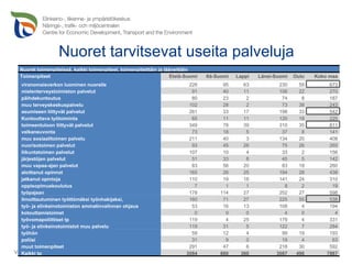 Nuoret tarvitsevat useita palveluja 9.11.2010 Turku Varsinais-Suomen ELY-keskus, Sivistystoimentarkastaja Erik Häggman Nuoret toimenpiteissä, kaikki toimenpiteet, toimenpiteittäin ja lääneittäin Toimenpiteet Etelä-Suomi Itä-Suomi Lappi Länsi-Suomi Oulu Koko maa viranomaisverkon luominen nuorelle  226 95 63 230 59 673 mielenterveystoimiston palvelut  91 40 11 106 22 270 päihdekuntoutus  80 23 2 74 8 187 muu terveyskeskuspalvelu  102 28 2 73 38 243 asumiseen liittyvät palvelut  261 33 17 198 33 542 Kuntouttava työtoiminta  65 11 11 120 18 225 toimeentuloon liittyvät palvelut  349 78 39 310 35 811 velkaneuvonta  73 18 5 37 8 141 muu sosiaalitoimen palvelu  211 40 3 134 20 408 nuorisotoimen palvelut  93 45 26 75 26 265 liikuntatoimen palvelut  107 10 4 33 2 156 järjestöjen palvelut  51 33 8 45 5 142 muu vapaa-ajan palvelut  83 56 20 83 18 260 aloittanut opinnot  165 26 25 194 28 438 jatkanut opintoja  110 19 16 141 24 310 oppisopimuskoulutus  7 1 1 8 2 19 työpajaan  178 114 27 252 27 598 ilmoittautuminen työttömäksi työnhakijaksi, 160 71 27 225 55 538 työ- ja elinkeinotoimiston ammatinvalinnan ohjaus  53 16 13 108 4 194 kotouttamistoimet  0 0 0 4 0 4 työvomapoliittiset tp  119 4 25 179 4 331 työ- ja elinkeinotoimistot muu palvelu  119 31 5 122 7 284 työhön  59 12 4 99 19 193 poliisi  31 9 0 19 4 63 muut toimenpiteet  291 47 6 218 30 592 Kaikki tp  3084 860 360 3087 496 7887 