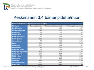 Keskimäärin 3,4 toimenpidettä/nuori 9.11.2010 Turku Varsinais-Suomen ELY-keskus, Sivistystoimentarkastaja Erik Häggman Toimenpiteiden määrä per nuori maakunnittain Maakunta Toimenpiteissä  Toimenpiteiden määrä Toimenpide per nuori Etelä-Karjala 93 499 5,37 Etelä-Pohjanmaa 148 656 4,43 Etelä-Savo 59 77 1,31 Itä-Uusimaa 49 111 2,27 Keski-Pohjanmaa 15 113 7,53 Keski-Suomi 168 605 3,60 Kymenlaakso 72 199 2,76 Lappi 105 360 3,43 Pirkanmaa 252 484 1,92 Pohjanmaa 43 162 3,77 Pohjois-Karjala 78 249 3,19 Pohjois-Pohjanmaa 162 496 3,06 Pohjois-Savo 218 534 2,45 Päijät-Häme 30 175 5,83 Satakunta 77 220 2,86 Uusimaa 483 2100 4,35 Varsinais-Suomi 271 847 3,13 Koko maa 2323 7887 3,40 