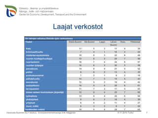 Laajat verkostot 9.11.2010 Turku Varsinais-Suomen ELY-keskus, Sivistystoimentarkastaja Erik Häggman Eri tahojen edustus Etsivän työn verkostossa Tiedot Etelä-Suomi Itä-Suomi Lappi Länsi-Suomi Oulu Yhteensä Kela 11 5 3 11 4 34 kriminaalihuolto 7 4 1 10 2 24 mielenterveystoimisto 10 8 3 22 6 49 nuoren huoltaja/huoltajat 15 6 3 25 7 56 nuorisotoimi 16 7 4 24 6 57 nuorten työpajat 16 8 3 26 5 58 peruskoulu 14 8 4 21 5 52 poliisi 8 8 2 13 4 35 puolustusvoimat 7 2 1 6 2 18 päihdehuolto 14 7 3 14 5 43 seurakunta 12 5 3 18 4 42 sosiaalitoimi 16 9 4 26 6 61 terveystoimi 11 7 3 17 5 43 toisen asteen koulutuksen järjestäjä 15 9 4 25 7 60 työhallinto 15 9 4 25 6 59 yhdistykset 8 6 3 18 4 39 yritykset 6 4 2 11 4 27 muut, mitkä 6 3 3 9 1 22 hankkeiden määrä 16 9 4 29 7 65 