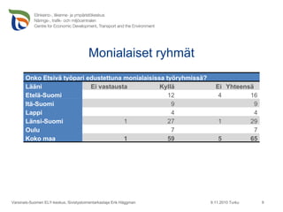 Monialaiset ryhmät 9.11.2010 Turku Varsinais-Suomen ELY-keskus, Sivistystoimentarkastaja Erik Häggman Onko Etsivä työpari edustettuna monialaisissa työryhmissä? Lääni Ei vastausta Kyllä Ei Yhteensä Etelä-Suomi   12 4 16 Itä-Suomi   9 9 Lappi   4 4 Länsi-Suomi 1 27 1 29 Oulu   7 7 Koko maa 1 59 5 65 