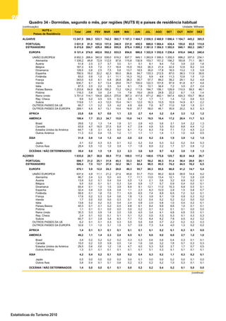 9898989898
Estatísticas do Turismo 2010
(continuação) Unidade: Milhares
ALGARVE 13 247,5 366,3 533,1 742,2 902,7 1 107,3 1 464,7 2 050,5 2 468,9 1 696,4 1 104,7 445,2 365,5
PORTUGAL 3 831,9 81,6 103,6 151,6 246,9 231,0 455,5 688,6 1 084,4 434,4 155,6 83,0 115,8
ESTRANGEIRO 9 415,6 284,7 429,4 590,6 655,9 876,4 1 009,2 1 361,9 1 384,5 1 262,0 949,1 362,3 249,7
EUROPA 9 121,4 274,9 402,6 552,2 633,5 854,6 986,8 1 322,9 1 352,6 1 236,4 918,4 346,3 240,4
UNIÃO EUROPEIA 8 852,3 268,4 393,9 539,0 619,2 837,7 949,1 1 263,9 1 306,5 1 205,5 898,2 337,0 234,1
Alemanha 1 339,2 49,8 72,9 112,0 87,8 115,8 130,9 153,7 151,2 194,2 163,8 71,1 36,1
Áustria 51,9 2,3 2,7 3,7 3,0 3,1 5,1 8,1 9,4 7,0 3,9 2,0 1,6
Bélgica 167,3 4,5 7,0 7,7 16,4 15,5 18,0 30,3 21,4 22,4 12,6 8,2 3,4
Dinamarca 128,5 0,6 2,5 7,5 5,8 13,7 18,5 30,0 17,8 16,5 13,2 1,5 0,9
Espanha 760,5 16,0 32,2 42,3 65,0 36,6 54,7 133,3 212,5 87,0 38,3 11,9 30,6
Finlândia 83,0 0,9 1,5 3,1 11,1 15,3 10,2 9,9 4,6 11,3 12,6 1,5 1,0
França 343,0 4,0 6,1 6,8 26,8 38,3 35,7 57,7 89,2 39,2 29,1 5,2 4,9
Irlanda 630,7 6,1 8,7 13,4 29,6 74,7 100,0 122,3 101,6 97,9 61,8 9,7 4,8
Itália 87,5 2,0 2,2 3,5 3,4 6,1 7,9 12,1 34,4 7,2 3,5 2,7 2,4
Países Baixos 1 253,6 64,8 92,8 100,2 73,2 124,2 111,5 184,7 156,1 129,9 110,5 59,5 46,1
Polónia 116,3 0,8 3,6 2,4 1,5 7,6 19,0 24,9 24,8 22,2 6,7 1,5 1,4
Reino Unido 3 701,0 114,1 154,6 220,5 275,6 367,3 417,8 471,2 462,1 547,4 420,3 153,7 96,4
Rep. Checa 9,6 0,2 0,5 0,5 0,3 0,8 1,2 1,7 1,1 1,4 1,2 0,6 0,3
Suécia 119,6 1,1 4,3 12,0 15,4 14,1 12,0 16,3 10,5 10,9 14,9 6,1 2,2
OUTROS PAÍSES DA UE 60,7 1,1 2,2 3,5 4,2 4,9 6,6 7,6 9,7 11,0 5,8 1,9 2,1
OUTROS PAÍSES DA EUROPA 269,1 6,5 8,7 13,1 14,4 16,9 37,7 59,0 46,1 30,9 20,2 9,3 6,3
ÁFRICA 23,8 0,6 0,7 0,6 1,1 2,5 2,7 4,4 3,2 2,4 3,3 1,2 1,2
AMÉRICA 199,4 7,7 23,3 34,7 15,0 15,0 14,1 18,5 16,4 17,2 20,4 11,7 5,3
Brasil 29,6 1,2 1,3 1,4 1,8 3,1 2,8 4,5 3,6 3,1 3,4 2,2 1,3
Canadá 93,9 4,7 18,5 27,5 6,9 4,7 2,9 4,6 3,5 6,0 8,8 4,4 1,2
Estados Unidos da América 64,7 1,6 3,1 4,3 5,0 6,1 7,3 8,3 7,9 7,1 7,3 4,5 2,3
Outros América 11,3 0,3 0,4 1,5 1,2 1,1 1,1 1,1 1,4 1,1 1,0 0,6 0,5
ÁSIA 31,6 0,6 1,4 1,3 4,0 2,0 2,0 9,2 2,6 1,9 3,9 1,2 1,5
Japão 3,1 0,2 0,3 0,3 0,1 0,2 0,2 0,4 0,3 0,2 0,2 0,4 0,3
Outros Ásia 28,4 0,5 1,0 1,0 3,9 1,7 1,8 8,9 2,2 1,7 3,7 0,9 1,2
OCEÂNIA / NÃO DETERMINADOS 39,4 0,8 1,5 1,9 2,3 2,3 3,6 6,9 9,7 4,2 3,0 1,9 1,3
AÇORES 1 035,0 28,7 38,8 58,9 77,5 109,5 117,2 148,6 175,8 125,7 82,9 44,8 26,7
PORTUGAL 508,7 21,2 25,1 31,9 45,3 53,3 54,7 58,2 80,3 51,4 38,4 28,6 20,1
ESTRANGEIRO 526,4 7,5 13,7 27,0 32,2 56,1 62,4 90,5 95,5 74,2 44,5 16,2 6,5
EUROPA 470,1 5,9 12,0 24,3 28,8 49,3 55,7 80,3 85,6 66,8 41,2 14,7 5,4
UNIÃO EUROPEIA 437,4 4,8 11,1 21,2 27,4 45,6 51,7 73,0 80,2 62,8 39,9 14,4 5,2
Alemanha 86,7 2,4 3,3 5,0 4,5 7,7 11,1 13,5 13,4 12,1 7,0 3,8 2,8
Áustria 13,9 0,2 0,1 0,4 0,4 0,5 1,3 2,1 0,6 3,2 4,9 0,2 0,1
Bélgica 5,5 0,0 0,1 0,1 0,3 0,4 0,9 1,7 0,7 0,9 0,4 0,0 0,1
Dinamarca 65,4 0,1 1,0 1,5 3,9 8,9 9,1 12,1 11,0 10,3 6,8 0,5 0,1
Espanha 32,4 0,8 0,5 0,9 0,8 1,1 2,3 8,3 12,0 2,9 1,5 0,8 0,7
Finlândia 59,5 0,1 1,6 7,5 7,1 5,5 6,5 7,4 6,9 6,5 7,2 3,2 0,1
França 17,6 0,2 0,3 0,4 0,6 1,9 1,3 3,9 6,1 1,6 0,9 0,3 0,2
Irlanda 1,7 0,0 0,0 0,0 0,3 0,1 0,2 0,4 0,2 0,2 0,2 0,0 0,0
Itália 13,6 0,2 0,2 0,3 0,4 2,4 0,8 2,0 5,8 1,0 0,4 0,2 0,1
Países Baixos 40,3 0,1 0,1 0,2 0,5 4,8 6,1 8,4 9,9 8,8 1,0 0,1 0,1
Polónia 1,1 0,1 0,1 0,0 0,0 0,0 0,2 0,1 0,3 0,1 0,1 0,0 0,0
Reino Unido 30,3 0,3 0,9 1,4 2,0 3,9 4,0 3,4 4,1 4,8 4,8 0,5 0,1
Rep. Checa 2,4 0,1 0,0 0,1 0,1 0,1 0,2 0,5 0,3 0,3 0,1 0,3 0,3
Suécia 60,7 0,1 2,8 3,4 6,3 7,7 7,0 8,4 8,2 7,8 4,5 4,2 0,2
OUTROS PAÍSES DA UE 6,2 0,1 0,1 0,3 0,3 0,5 0,5 0,8 0,7 2,2 0,2 0,2 0,3
OUTROS PAÍSES DA EUROPA 32,6 1,1 1,0 3,1 1,5 3,7 3,9 7,3 5,4 4,0 1,3 0,2 0,2
ÁFRICA 1,4 0,1 0,1 0,1 0,1 0,1 0,1 0,1 0,2 0,1 0,3 0,1 0,0
AMÉRICA 49,2 1,1 1,4 2,3 2,4 6,5 6,1 9,6 9,0 6,0 2,7 1,2 1,0
Brasil 3,4 0,2 0,2 0,2 0,2 0,3 0,3 0,6 0,6 0,4 0,3 0,1 0,1
Canadá 15,0 0,2 0,5 0,9 0,5 1,4 1,6 3,6 3,2 1,8 0,7 0,3 0,3
Estados Unidos da América 29,5 0,6 0,6 1,2 1,6 4,7 4,0 5,3 5,0 3,7 1,7 0,7 0,5
Outros América 1,3 0,1 0,1 0,1 0,1 0,1 0,1 0,1 0,3 0,1 0,1 0,1 0,1
ÁSIA 4,2 0,4 0,2 0,1 0,8 0,2 0,4 0,3 0,2 1,1 0,3 0,2 0,1
Japão 0,5 0,0 0,0 0,0 0,0 0,0 0,1 0,0 0,0 0,2 0,0 0,1 0,0
Outros Ásia 3,8 0,4 0,1 0,1 0,8 0,2 0,3 0,2 0,2 1,0 0,3 0,1 0,1
OCEÂNIA / NÃO DETERMINADOS 1,4 0,0 0,0 0,1 0,1 0,0 0,2 0,2 0,4 0,2 0,1 0,0 0,0
(continua)
NOVABR MAI JUN JUL
Quadro 34 - Dormidas, segundo o mês, por regiões (NUTS II) e países de residência habitual
Total JAN FEV MAR
NUTS e
Países de Residência
DEZAGO SET OUT
 