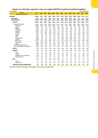 EstatísticasdoTurismo2010
9999999999
(continuação) Unidade: Milhares
MADEIRA 4 993,5 319,4 329,7 389,0 428,0 431,4 432,5 492,4 624,4 496,6 450,8 327,3 272,1
PORTUGAL 867,7 45,5 39,1 40,4 70,3 66,1 86,4 109,1 161,6 97,3 72,4 37,3 42,2
ESTRANGEIRO 4 125,8 273,9 290,6 348,5 357,6 365,3 346,1 383,3 462,8 399,3 378,4 290,1 229,8
EUROPA 4 050,6 268,6 286,4 344,6 353,4 359,7 338,8 374,3 454,0 389,8 371,5 286,4 223,3
UNIÃO EUROPEIA 3 816,8 252,0 272,2 328,6 336,0 341,5 321,7 348,1 426,1 366,5 345,3 266,8 212,0
Alemanha 1 088,7 69,9 80,2 107,4 100,4 91,3 88,1 88,5 99,2 105,1 102,4 91,4 64,8
Áustria 109,8 5,0 6,2 10,3 20,5 19,5 9,1 7,5 9,4 7,5 6,5 4,2 4,0
Bélgica 97,2 2,9 2,4 3,1 8,6 16,6 10,5 15,8 14,5 11,7 5,3 3,5 2,3
Dinamarca 134,9 17,2 17,5 22,6 13,8 6,2 5,8 8,5 7,5 7,3 9,5 9,4 9,6
Espanha 148,0 6,0 3,6 3,8 4,5 4,2 6,5 22,7 59,5 17,5 9,0 3,8 7,0
Finlândia 153,2 15,0 18,3 30,4 21,0 5,2 5,5 4,3 0,8 4,0 13,6 19,8 15,3
França 317,7 9,4 13,3 13,4 38,3 56,3 39,1 31,0 47,8 32,4 23,2 6,6 6,9
Irlanda 46,1 3,5 3,6 3,7 2,7 2,8 3,7 4,0 5,2 4,8 5,2 3,5 3,3
Itália 58,3 3,2 1,5 2,2 3,3 4,1 6,6 9,2 14,6 6,7 4,1 1,3 1,5
Países Baixos 206,6 9,2 11,1 13,0 16,2 30,6 25,9 23,0 25,6 20,5 15,8 8,4 7,4
Polónia 88,6 7,2 6,7 6,3 5,2 7,1 8,0 9,9 10,1 8,5 7,2 6,6 5,9
Reino Unido 1 156,1 86,5 91,9 92,0 78,3 82,1 101,3 106,8 117,1 126,3 116,3 87,5 69,9
Rep. Checa 39,2 0,9 0,9 1,0 2,7 6,4 4,6 6,0 5,0 5,2 4,7 1,0 1,0
Suécia 100,2 12,6 10,5 11,8 10,8 5,3 2,6 4,4 2,0 2,7 12,2 14,3 10,8
OUTROS PAÍSES DA UE 72,2 3,4 4,4 7,6 9,8 3,8 4,5 6,5 7,8 6,4 10,3 5,7 2,3
OUTROS PAÍSES DA EUROPA 233,8 16,6 14,2 16,0 17,3 18,2 17,1 26,2 27,9 23,3 26,2 19,5 11,2
ÁFRICA 6,3 0,3 0,3 0,1 0,4 0,4 0,6 1,0 0,9 0,8 0,3 0,3 0,8
AMÉRICA 53,1 4,3 3,0 2,8 2,9 3,9 5,3 6,1 5,9 7,0 5,2 2,3 4,4
Brasil 14,7 1,1 0,8 0,4 0,7 1,3 1,3 1,9 1,6 1,7 1,7 1,0 1,3
Canadá 8,7 0,7 0,7 0,8 0,6 0,5 0,7 0,8 1,1 0,8 1,1 0,2 0,9
Estados Unidos da América 19,0 1,6 1,0 1,2 1,1 1,6 2,4 2,3 1,6 2,0 1,9 0,8 1,5
Outros América 10,7 0,9 0,4 0,4 0,6 0,5 1,0 1,1 1,6 2,6 0,5 0,4 0,7
ÁSIA 11,4 0,5 0,7 0,6 0,6 0,8 1,1 1,1 1,2 1,5 1,1 1,0 1,2
Japão 2,4 0,1 0,2 0,1 0,1 0,1 0,2 0,1 0,2 0,2 0,1 0,2 0,5
Outros Ásia 9,1 0,4 0,5 0,5 0,5 0,7 0,9 1,0 1,0 1,2 1,0 0,8 0,7
OCEÂNIA / NÃO DETERMINADOS 4,4 0,2 0,3 0,4 0,4 0,5 0,3 0,8 0,8 0,3 0,4 0,1 0,2
Fonte: INE – Inquérito à Permanência de Hóspedes e Outros dados na Hotelaria 2010
NOVABR MAI JUN JUL
Quadro 34 - Dormidas, segundo o mês, por regiões (NUTS II) e países de residência habitual
Total JAN FEV MAR
NUTS e
Países de Residência
DEZAGO SET OUT
 