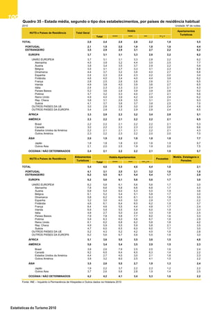 100100100100100
Estatísticas do Turismo 2010
Quadro 35 - Estada média, segundo o tipo dos
estabelecimentos, por países de residência habitual
2010 Unidade: Nº de noites
Total ***** **** *** ** / *
TOTAL 2,8 2,4 2,6 2,6 2,2 1,8 5,5
PORTUGAL 2,1 1,9 2,0 1,9 1,8 1,6 4,4
ESTRANGEIRO 3,5 2,9 2,9 3,1 2,7 2,2 6,2
EUROPA 3,7 3,1 3,1 3,3 2,8 2,2 6,2
UNIÃO EUROPEIA 3,7 3,1 3,1 3,3 2,8 2,2 6,2
Alemanha 4,5 3,9 3,2 4,4 3,5 2,5 7,7
Áustria 3,8 3,4 3,5 3,7 2,9 2,2 5,9
Bélgica 3,5 3,1 2,7 3,3 3,1 2,3 6,8
Dinamarca 4,4 3,7 3,2 3,8 4,0 2,7 6,8
Espanha 2,4 2,3 2,4 2,3 2,2 2,0 3,4
Finlândia 4,6 4,0 3,4 4,0 4,4 3,9 6,2
França 2,8 2,5 2,6 2,6 2,6 2,1 6,5
Irlanda 4,9 3,8 4,0 3,9 3,6 2,7 6,5
Itália 2,4 2,3 2,3 2,3 2,4 2,1 4,3
Países Baixos 5,2 3,6 2,8 3,9 3,9 2,6 8,2
Polónia 3,7 3,2 3,3 4,0 2,7 2,1 5,6
Reino Unido 4,9 4,0 3,9 4,2 3,9 2,4 6,2
Rep. Checa 3,8 3,1 2,9 3,5 3,1 2,1 9,3
Suécia 4,1 3,7 3,6 3,7 3,9 2,5 7,0
OUTROS PAÍSES DA UE 3,0 2,8 2,8 3,0 2,6 2,4 4,8
OUTROS PAÍSES DA EUROPA 3,4 2,9 3,3 2,9 2,8 2,4 6,5
ÁFRICA 3,3 2,9 2,3 3,2 3,4 2,9 5,1
AMÉRICA 2,3 2,2 2,1 2,2 2,2 2,1 6,5
Brasil 2,2 2,2 2,1 2,2 2,2 2,1 5,3
Canadá 3,0 2,2 2,3 2,3 2,2 2,0 8,6
Estados Unidos da América 2,2 2,1 2,1 2,1 2,2 2,1 4,3
Outros América 2,3 2,2 2,3 2,2 2,0 2,0 7,0
ÁSIA 2,0 1,9 2,2 1,9 1,8 1,9 7,7
Japão 1,8 1,8 1,8 2,0 1,6 1,9 9,7
Outros Ásia 2,1 2,0 2,5 1,9 1,9 2,0 7,5
OCEÂNIA / NÃO DETERMINADOS 2,4 2,1 2,2 2,2 2,1 1,9 5,7
Total ***** **** *** / **
TOTAL 5,4 4,6 5,5 4,6 4,4 1,6 2,1
PORTUGAL 4,1 3,1 3,5 3,1 3,2 1,6 1,8
ESTRANGEIRO 6,2 5,5 6,1 5,4 5,4 1,7 2,9
EUROPA 6,2 5,6 6,1 5,6 5,6 1,7 3,0
UNIÃO EUROPEIA 6,2 5,6 6,1 5,6 5,6 1,7 3,0
Alemanha 7,8 6,6 5,8 6,6 6,8 1,7 4,0
Áustria 6,8 5,4 6,0 5,3 5,5 1,9 3,6
Bélgica 6,1 5,2 5,4 5,1 5,8 1,7 3,0
Dinamarca 5,8 6,2 6,5 6,1 6,3 1,8 3,5
Espanha 3,2 3,0 4,0 3,0 2,9 1,7 2,2
Finlândia 4,6 6,1 6,4 6,0 6,2 1,9 3,7
França 6,4 4,6 5,5 4,4 4,8 1,7 2,4
Irlanda 6,9 5,9 5,5 5,9 6,0 1,9 3,3
Itália 4,8 2,7 5,0 2,4 3,3 1,6 2,5
Países Baixos 7,9 7,8 5,8 7,7 8,0 1,6 3,3
Polónia 5,9 6,3 6,0 5,6 6,7 1,6 2,9
Reino Unido 6,1 6,2 6,8 6,2 5,8 1,8 4,2
Rep. Checa 4,9 5,9 5,5 5,9 5,8 2,1 3,5
Suécia 4,7 6,0 6,5 6,0 6,0 1,7 3,0
OUTROS PAÍSES DA UE 5,2 4,3 5,2 4,2 4,5 1,8 2,8
OUTROS PAÍSES DA EUROPA 6,2 5,6 6,7 5,6 5,5 1,6 3,0
ÁFRICA 5,1 3,6 5,0 3,5 3,6 1,5 4,8
AMÉRICA 5,8 3,4 5,4 3,5 2,9 1,5 2,3
Brasil 3,8 2,6 7,9 2,5 2,5 1,6 2,4
Canadá 9,2 6,5 6,4 6,5 6,3 1,4 2,2
Estados Unidos da América 4,4 2,7 4,0 3,0 2,1 1,6 2,3
Outros América 3,9 3,2 8,0 2,5 4,1 1,5 2,2
ÁSIA 3,5 2,6 5,5 2,7 1,9 1,3 2,4
Japão 1,9 2,2 3,7 2,2 2,3 1,2 2,2
Outros Ásia 3,7 2,6 5,6 2,8 1,9 1,4 2,5
OCEÂNIA / NÃO DETERMINADOS 4,2 4,2 4,1 3,4 5,3 1,6 2,2
Fonte: INE – Inquérito à Permanência de Hóspedes e Outros dados na Hotelaria 2010
Motéis, Estalagens e
Pensões
NUTS e Países de Residência Pousadas
Aldeamentos
Turísticos
Hotéis-Apartamentos
Quadro 35 - Estada média, segundo o tipo dos estabelecimentos, por países de residência habitual
NUTS e Países de Residência Total Geral
Apartamentos
Turísticos
Hotéis
 