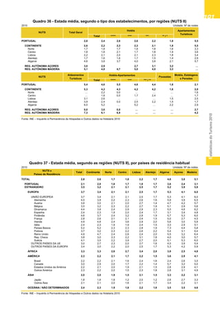 EstatísticasdoTurismo2010
101101101101101
Quadro 37 - Estada média, segundo as regiões (NUTS
II), por países de residência habitual
Quadro 36 - Estada média, segundo o tipo dos
estabelecimentos, por regiões (NUTS II)
2010 Unidade: Nº de noites
Total ***** **** *** ** / *
PORTUGAL 2,8 2,4 2,6 2,6 2,2 1,8 5,5
CONTINENTE 2,6 2,2 2,3 2,3 2,1 1,8 5,5
Norte 1,7 1,8 1,7 1,8 1,8 1,6 3,3
Centro 1,8 1,8 2,1 1,7 1,8 1,9 3,6
Lisboa 2,2 2,1 2,0 2,1 2,3 1,8 3,4
Alentejo 1,7 1,6 1,6 1,7 1,5 1,4 2,9
Algarve 4,6 3,8 3,7 4,0 3,8 2,1 5,7
REG. AUTÓNOMA AÇORES 3,0 2,9 2,7 3,1 3,2 …
REG. AUTÓNOMA MADEIRA 5,1 4,8 4,7 5,0 4,0 3,3 …
Total ***** **** *** / **
PORTUGAL 5,4 4,6 5,5 4,6 4,4 1,6 2,1
CONTINENTE 5,3 4,2 4,3 4,2 4,2 1,6 2,0
Norte … 2,2 0,0 … … … 1,6
Centro … 1,8 0,0 1,7 2,4 … 1,7
Lisboa 3,1 2,6 … … … 1,5 2,5
Alentejo 3,9 2,4 0,0 2,5 2,2 1,5 1,7
Algarve 6,0 5,2 … 5,2 … 2,2 2,9
REG. AUTÓNOMA AÇORES 0,0 3,6 0,0 … … … 2,7
REG. AUTÓNOMA MADEIRA 7,3 6,1 6,8 … … … 4,2
Fonte: INE – Inquérito à Permanência de Hóspedes e Outros dados na Hotelaria 2010
PousadasNUTS
Motéis, Estalagens
e Pensões
Aldeamentos
Turísticos
Hotéis-Apartamentos
Quadro 36 - Estada média, segundo o tipo dos estabelecimentos, por regiões (NUTS II)
NUTS Total Geral
Apartamentos
Turísticos
Hotéis
2010 Unidade: Nº de noites
TOTAL 2,8 2,6 1,7 1,8 2,2 1,7 4,6 3,0 5,1
PORTUGAL 2,1 2,0 1,6 1,7 1,8 1,7 3,6 2,4 3,1
ESTRANGEIRO 3,5 3,2 2,1 2,1 2,5 1,7 5,2 3,9 5,9
EUROPA 3,7 3,4 2,1 2,1 2,5 1,7 5,3 4,1 6,0
UNIÃO EUROPEIA 3,7 3,4 2,1 2,1 2,5 1,7 5,3 4,1 6,0
Alemanha 4,5 3,9 2,2 2,3 2,6 1,6 5,9 3,9 6,5
Áustria 3,8 3,0 2,1 2,0 2,7 1,4 4,7 4,2 5,7
Bélgica 3,5 3,2 2,3 2,2 2,7 1,9 5,1 2,9 5,6
Dinamarca 4,4 3,8 2,4 2,9 2,9 2,3 5,5 4,6 6,2
Espanha 2,4 2,3 1,9 2,0 2,4 1,7 3,1 3,4 4,8
Finlândia 4,6 3,7 2,4 3,2 2,9 1,9 5,7 5,3 6,0
França 2,8 2,6 2,1 2,1 2,4 1,5 5,0 2,7 4,5
Irlanda 4,9 4,8 2,4 3,6 2,9 2,0 5,6 3,0 5,9
Itália 2,4 2,3 1,9 1,9 2,4 1,5 3,3 2,9 5,1
Países Baixos 5,2 5,2 2,3 2,3 2,8 1,9 7,3 4,4 5,8
Polónia 3,7 3,2 2,3 2,2 2,6 2,2 5,4 3,1 6,4
Reino Unido 4,9 4,7 2,4 2,6 2,4 2,0 5,5 3,2 6,4
Rep. Checa 3,8 3,0 2,3 2,2 3,1 1,8 4,0 3,0 5,7
Suécia 4,1 3,5 2,2 3,9 2,7 2,0 5,1 5,3 6,0
OUTROS PAÍSES DA UE 3,0 2,7 2,3 2,0 2,7 1,6 4,0 3,9 5,4
OUTROS PAÍSES DA EUROPA 3,4 3,0 2,2 2,0 2,5 1,7 5,3 4,2 5,9
ÁFRICA 3,3 3,3 2,6 2,7 3,4 2,0 3,9 2,5 4,8
AMÉRICA 2,3 2,2 2,1 1,7 2,2 1,5 3,6 2,9 4,1
Brasil 2,2 2,2 2,1 1,6 2,4 1,6 2,4 2,6 3,5
Canadá 3,0 2,9 2,0 1,7 2,2 1,4 5,7 3,2 5,0
Estados Unidos da América 2,2 2,1 2,0 1,9 2,1 1,5 2,8 2,9 4,1
Outros América 2,3 2,2 2,0 1,5 2,3 1,8 2,8 3,1 4,9
ÁSIA 2,0 2,0 1,9 1,5 2,1 1,5 3,3 2,2 3,1
Japão 1,8 1,8 1,8 1,2 2,0 1,2 2,8 2,7 3,3
Outros Ásia 2,1 2,1 2,0 1,6 2,1 1,7 3,4 2,2 3,1
OCEÂNIA / NÃO DETERMINADOS 2,4 2,3 1,9 1,8 2,2 1,6 3,5 3,5 4,6
Fonte: INE – Inquérito à Permanência de Hóspedes e Outros dados na Hotelaria 2010
NUTS e
Países de Residência
Total Continente Norte
Quadro 37 - Estada média, segundo as regiões (NUTS II), por países de residência habitual
Açores MadeiraCentro Lisboa Alentejo Algarve
 