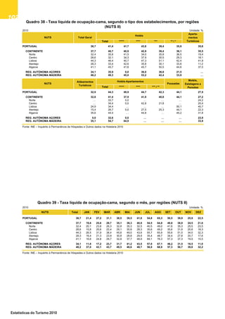 102102102102102
Estatísticas do Turismo 2010
2010 Unidade: %
NUTS Total JAN FEV MAR ABR MAI JUN JUL AGO SET OUT NOV DEZ
PORTUGAL 38,7 21,4 27,2 31,1 36,5 39,5 41,8 54,8 65,3 50,5 39,9 25,9 22,5
CONTINENTE 37,7 19,6 25,6 29,7 35,1 38,3 40,9 54,5 64,8 49,8 38,9 24,5 21,6
Norte 32,4 20,1 23,8 26,3 32,8 35,3 32,5 40,5 49,0 41,6 35,3 25,5 23,5
Centro 28,6 15,8 20,6 22,4 29,1 30,8 28,3 35,6 49,2 35,6 31,9 20,8 18,3
Lisboa 44,3 26,5 31,9 38,4 45,6 49,0 43,6 55,7 65,9 55,6 51,5 34,0 32,3
Alentejo 28,3 16,4 21,3 23,9 30,8 28,8 29,9 35,4 48,7 34,4 27,8 20,7 17,6
Algarve 41,1 16,6 24,8 29,7 32,8 37,7 48,9 69,1 78,3 57,3 37,3 19,5 15,5
REG. AUTÓNOMA AÇORES 34,1 11,6 17,2 23,7 31,7 41,2 43,5 57,0 67,1 48,2 31,5 18,5 11,0
REG. AUTÓNOMA MADEIRA 48,2 37,0 43,1 43,7 49,5 48,6 48,7 56,9 68,9 57,3 50,7 39,8 32,2
Fonte: INE – Inquérito à Permanência de Hóspedes e Outros dados na Hotelaria 2010
Quadro 39 - Taxa líquida de ocupação-cama, segundo o mês, por regiões (NUTS II)
2010 Unidade: %
Total ***** **** *** ** / *
PORTUGAL 38,7 41,4 41,7 43,8 39,4 35,9 35,6
CONTINENTE 37,7 40,7 40,9 42,9 39,4 36,1 35,5
Norte 32,4 35,8 41,5 34,0 35,8 36,5 19,4
Centro 28,6 32,1 34,3 37,9 30,5 29,3 18,1
Lisboa 44,3 46,4 40,7 47,3 51,1 42,4 41,9
Alentejo 28,3 33,4 42,6 35,8 30,1 33,8 11,2
Algarve 41,1 45,7 41,8 45,7 50,5 44,6 37,0
REG. AUTÓNOMA AÇORES 34,1 35,9 0,0 36,0 36,8 21,5 …
REG. AUTÓNOMA MADEIRA 48,2 49,3 45,0 53,2 42,4 33,9 …
Total ***** **** *** / **
PORTUGAL 32,9 44,3 49,9 44,7 42,3 44,1 27,9
CONTINENTE 32,8 41,4 37,9 41,9 40,8 44,1 27,2
Norte … 33,7 0,0 … … … 24,2
Centro … 34,4 0,0 42,8 21,8 … 20,4
Lisboa 24,9 34,4 … … … 50,1 40,7
Alentejo 15,4 26,7 0,0 27,5 25,3 44,1 22,3
Algarve 35,6 44,4 … 44,8 … 45,2 31,8
REG. AUTÓNOMA AÇORES 0,0 32,6 0,0 … … … 23,9
REG. AUTÓNOMA MADEIRA 35,1 54,7 64,9 … … … 33,9
Fonte: INE – Inquérito à Permanência de Hóspedes e Outros dados na Hotelaria 2010
PousadasNUTS
Motéis,
Estalagens e
Pensões
Aldeamentos
Turísticos
Hotéis-Apartamentos
Quadro 38 - Taxa líquida de ocupação-cama, segundo o tipo dos estabelecimentos, por regiões
(NUTS II)
NUTS Total Geral
Aparta-
mentos
Turísticos
Hotéis
Quadro 38 - Taxa líquida de ocupação-cama, segundo
o tipo dos estabelecimentos, por regiões (NUTS II)
Quadro 39 - Taxa líquida de ocupação-cama, segundo
o mês, por regiões (NUTS II)
 