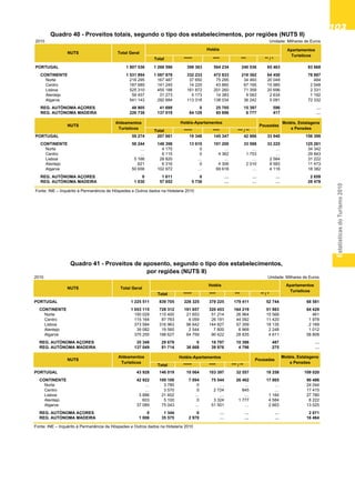 EstatísticasdoTurismo2010
103103103103103
2010 Unidade: Milhares de Euros
Total ***** **** *** ** / *
PORTUGAL 1 807 536 1 266 596 396 363 564 234 240 536 65 463 83 668
CONTINENTE 1 531 894 1 087 878 332 233 472 833 218 362 64 450 78 887
Norte 218 295 167 487 37 650 75 295 34 493 20 049 484
Centro 187 689 141 245 14 220 43 860 67 185 15 980 2 548
Lisboa 525 310 455 188 161 872 201 260 71 359 20 696 2 331
Alentejo 59 457 31 273 5 173 14 383 9 083 2 634 1 192
Algarve 541 143 292 684 113 318 138 034 36 242 5 091 72 332
REG. AUTÓNOMA AÇORES 48 905 41 699 0 25 705 15 397 596 …
REG. AUTÓNOMA MADEIRA 226 738 137 019 64 129 65 696 6 777 417 …
Total ***** **** *** / **
PORTUGAL 59 274 207 661 19 348 145 347 42 966 33 940 156 398
CONTINENTE 58 244 148 398 13 610 101 200 33 588 33 225 125 261
Norte … 4 175 0 … … … 34 342
Centro … 6 115 0 4 362 1 753 … 29 843
Lisboa 5 166 28 820 … … … 2 584 31 222
Alentejo 621 6 316 0 4 306 2 010 8 583 11 473
Algarve 50 656 102 972 … 69 618 … 4 116 18 382
REG. AUTÓNOMA AÇORES 0 1 611 0 … … … 2 659
REG. AUTÓNOMA MADEIRA 1 030 57 652 5 738 … … … 28 478
Fonte: INE – Inquérito à Permanência de Hóspedes e Outros dados na Hotelaria 2010
Motéis, Estalagens
e Pensões
NUTS
Aldeamentos
Turísticos
Hotéis-Apartamentos
Pousadas
Quadro 40 - Proveitos totais, segundo o tipo dos estabelecimentos, por regiões (NUTS II)
NUTS Total Geral
Apartamentos
Turísticos
Hotéis
2010 Unidade: Milhares de Euros
Total ***** **** *** ** / *
PORTUGAL 1 225 511 839 705 228 325 379 225 179 411 52 744 68 581
CONTINENTE 1 053 115 728 312 191 657 320 453 164 219 51 983 64 429
Norte 150 029 115 400 21 653 51 214 26 964 15 568 461
Centro 115 164 87 763 6 059 26 191 44 092 11 420 1 978
Lisboa 373 584 316 963 96 642 144 827 57 359 18 135 2 169
Alentejo 39 082 19 560 2 544 7 800 6 968 2 248 1 012
Algarve 375 255 188 627 64 759 90 422 28 835 4 611 58 808
REG. AUTÓNOMA AÇORES 35 348 29 679 0 18 797 10 396 487 …
REG. AUTÓNOMA MADEIRA 137 049 81 714 36 668 39 976 4 796 275 …
Total ***** **** *** / **
PORTUGAL 43 928 146 019 10 064 103 397 32 557 18 258 109 020
CONTINENTE 42 922 109 100 7 094 75 544 26 462 17 865 90 486
Norte … 3 785 0 … … … 24 044
Centro … 3 570 0 2 724 845 … 17 415
Lisboa 3 886 21 602 … … … 1 184 27 780
Alentejo 603 5 100 0 3 324 1 777 4 584 8 222
Algarve 37 089 75 043 … 51 501 … 2 663 13 025
REG. AUTÓNOMA AÇORES 0 1 344 0 … … … 2 071
REG. AUTÓNOMA MADEIRA 1 006 35 575 2 970 … … … 16 464
Fonte: INE – Inquérito à Permanência de Hóspedes e Outros dados na Hotelaria 2010
PousadasNUTS
Motéis, Estalagens
e Pensões
Aldeamentos
Turísticos
Hotéis-Apartamentos
Quadro 41 - Proveitos de aposento, segundo o tipo dos estabelecimentos,
por regiões (NUTS II)
NUTS Total Geral
Apartamentos
Turísticos
Hotéis
Quadro 40 - Proveitos totais, segundo o tipo dos
estabelecimentos, por regiões (NUTS II)
Quadro 41 - Proveitos de aposento, segundo o tipo
dos estabelecimentos, por regiões (NUTS II)
 