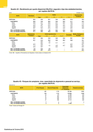 104104104104104
Estatísticas do Turismo 2010
2010-07-31
PORTUGAL 227 1 175 181 954 2 841
CONTINENTE 218 1 173 179 854 2 825
Norte 53 179 31 469 518
Centro 87 362 65 536 800
Lisboa 24 206 32 163 523
Alentejo 33 266 23 513 550
Algarve 21 160 27 173 434
REG. AUTÓNOMA AÇORES 7 x x x
REG. AUTÓNOMA MADEIRA 2 2 2 100 …
Fonte: Turismo de Portugal, IP
Quadro 43 - Parques de campismo, área, capacidade de alojamento e pessoal ao serviço,
por regiões (NUTS II)
Pessoal ao serviçoNUTS Nº de Parques Área do Parque (ha)
Capacidade
Alojamento
( nº campistas)
2010 Unidade: Euros
Total ***** **** *** ** / *
PORTUGAL 28,3 33,0 55,1 32,8 24,8 21,0 18,3
CONTINENTE 28,6 33,8 58,4 34,5 25,2 21,1 18,2
Norte 23,0 27,1 44,4 27,7 23,7 19,9 11,3
Centro 17,3 19,6 37,4 25,9 17,7 13,9 11,4
Lisboa 40,8 44,7 63,3 42,5 35,5 33,3 34,6
Alentejo 20,8 21,5 44,7 24,8 17,3 16,5 12,6
Algarve 29,7 39,3 61,8 33,5 32,8 26,0 18,5
REG. AUTÓNOMA AÇORES 24,2 25,8 0,0 26,2 25,8 15,5 …
REG. AUTÓNOMA MADEIRA 27,1 29,8 42,4 25,6 16,3 14,9 …
Total ***** **** *** / **
PORTUGAL 22,7 29,8 33,9 32,0 23,6 39,1 15,9
CONTINENTE 23,1 31,3 45,3 32,6 26,4 39,6 15,1
Norte … 28,0 0,0 … … … 12,4
Centro … 28,3 0,0 31,7 21,1 … 10,6
Lisboa 26,3 35,6 … … … 46,3 22,7
Alentejo 11,3 30,3 0,0 33,6 25,7 38,2 15,0
Algarve 24,6 30,7 … 32,4 … 48,6 20,4
REG. AUTÓNOMA AÇORES 0,0 32,5 0,0 … … … 13,1
REG. AUTÓNOMA MADEIRA 12,9 25,7 21,2 … … … 22,3
Fonte: INE – Inquérito à Permanência de Hóspedes e Outros dados na Hotelaria 2010
PousadasNUTS
Motéis, Estalagens e
Pensões
Aldeamentos
Turísticos
Hotéis-Apartamentos
Quadro 42 - Rendimento por quarto disponível (RevPar), segundo o tipo dos estabelecimentos,
por regiões (NUTS II)
NUTS Total Geral
Apartamentos
Turísticos
Hotéis
Quadro 42 - Rendimento por quarto disponível
(RevPar), segundo o tipo dos estabelecimentos, por
regiões (NUTS II)
Quadro 43 - Parques de Campismo, área, capacidade
de alojamento e pessoal ao serviço, por regiões (NUTS
II)
 