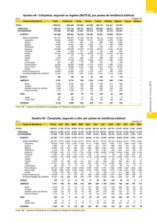 EstatísticasdoTurismo2010
105105105105105
Quadro 45 - Campistas, segundo o mês, por países de
residência habitual
Quadro 44 - Campistas, segundo as regiões (NUTS II),
por países de residência habitual
2010 Unidade: Nº
Países de Residência Total Continente Norte Centro Lisboa Alentejo Algarve Açores Madeira
TOTAL 1 680 631 1 664 406 276 588 475 892 368 184 233 247 310 495 … …
PORTUGAL 1 206 743 1 192 742 188 701 368 277 280 259 188 931 166 574 … …
ESTRANGEIRO 473 888 471 664 87 887 107 615 87 925 44 316 143 921 … …
EUROPA 461 280 459 201 86 220 105 287 83 927 42 896 140 871 … …
UNIÃO EUROPEIA 451 077 449 076 84 706 102 787 82 113 41 663 137 807 … …
Alemanha 50 249 49 807 7 560 10 141 8 678 5 478 17 950 … …
Áustria 3 560 3 527 481 700 966 340 1 040 … …
Bélgica 16 693 16 591 3 592 4 624 2 611 1 768 3 996 … …
Dinamarca 3 234 3 198 567 629 534 351 1 117 … …
Espanha 122 566 122 395 19 253 21 976 26 681 8 160 46 325 … …
Finlândia 1 564 1 536 151 239 195 400 551 … …
França 119 503 118 783 31 634 33 623 22 553 10 207 20 766 … …
Grécia 183 177 26 25 63 30 33 … …
Irlanda 3 223 3 218 499 615 426 495 1 183 … …
Itália 17 471 17 348 3 534 3 058 5 274 1 336 4 146 … …
Luxemburgo 481 481 97 105 102 37 140 … …
Países Baixos 59 736 59 626 10 986 17 310 6 843 7 265 17 222 … …
Reino Unido 39 891 39 858 4 432 7 264 3 741 4 677 19 744 … …
Suécia 2 075 2 075 131 334 375 184 1 051 … …
Outros Países da UE 10 648 10 456 1 763 2 144 3 071 935 2 543 … …
OUTROS PAÍSES DA EUROPA 10 203 10 125 1 514 2 500 1 814 1 233 3 064 … …
ÁFRICA 785 766 66 87 357 77 179 … …
AMÉRICA 6 781 6 715 708 1 223 2 126 909 1 749 … …
Brasil 2 934 2 916 233 309 1 180 411 783 … …
Canadá 1 248 1 233 158 199 348 218 310 … …
Estados Unidos da América 1 426 1 397 146 536 282 129 304 … …
Outros América 1 173 1 169 171 179 316 151 352 … …
ÁSIA 939 883 59 179 204 83 358 … …
Japão 89 87 12 25 22 14 14 … …
Outros Ásia 850 796 47 154 182 69 344 … …
OCEÂNIA 4 103 4 099 834 839 1 311 351 764 … …
Fonte: INE – Inquérito à Permanência de Campistas em Parques de Campismo 2010
Quadro 44 - Campistas, segundo as regiões (NUTS II), por países de residência habitual
2010 Unidade: Nº
Países de Residência TOTAL JAN FEV MAR ABR MAI JUN JUL AGO SET OUT NOV DEZ
TOTAL 1 680 631 31 385 35 783 50 828 83 144 102 045 166 410 361 361 540 161 172 537 66 221 37 807 32 949
PORTUGAL 1 206 743 23 985 25 513 32 204 54 570 64 244 123 779 264 427 392 057 124 142 45 420 29 363 27 039
ESTRANGEIRO 473 888 7 400 10 270 18 624 28 574 37 801 42 631 96 934 148 104 48 395 20 801 8 444 5 910
EUROPA 461 280 7 137 10 082 18 254 27 975 36 920 41 194 93 996 145 030 46 840 20 044 8 104 5 704
UNIÃO EUROPEIA 451 077 6 773 9 694 17 785 27 371 35 781 40 191 92 170 143 123 45 634 19 311 7 763 5 481
Alemanha 50 249 1 205 1 362 2 593 3 736 6 111 5 800 6 410 9 821 7 517 3 506 1 218 970
Áustria 3 560 34 51 68 249 403 277 671 960 652 101 62 32
Bélgica 16 693 222 350 464 723 1 495 1 689 5 353 3 029 2 292 573 308 195
Dinamarca 3 234 50 84 168 277 287 332 1 041 464 261 157 59 54
Espanha 122 566 634 715 3 757 7 019 4 038 6 943 30 935 53 292 10 020 3 450 729 1 034
Finlândia 1 564 99 152 181 161 102 91 117 58 92 253 201 57
França 119 503 972 1 628 2 669 5 534 8 124 8 420 26 848 47 752 11 668 3 983 1 314 591
Grécia 183 6 0 11 4 1 12 60 62 15 10 2 0
Irlanda 3 223 55 129 146 312 437 481 589 491 322 148 82 31
Itália 17 471 88 58 116 351 581 1 067 3 017 10 667 954 311 85 176
Luxemburgo 481 20 3 13 14 25 30 74 219 56 16 0 11
Países Baixos 59 736 1 267 1 954 3 540 4 825 9 593 9 944 9 273 8 592 5 560 2 927 1 426 835
Reino Unido 39 891 1 965 3 015 3 622 3 622 4 018 3 922 4 583 4 719 4 144 3 021 1 927 1 333
Suécia 2 075 105 149 248 177 77 88 199 210 211 289 185 137
Outros Países da UE 10 648 51 44 189 367 489 1 095 3 000 2 787 1 870 566 165 25
OUTROS PAÍSES DA EUROPA 10 203 364 388 469 604 1 139 1 003 1 826 1 907 1 206 733 341 223
ÁFRICA 785 10 23 16 36 31 58 381 163 39 16 9 3
AMÉRICA 6 781 166 89 200 315 486 848 1 186 2 035 760 397 187 112
Brasil 2 934 45 31 52 117 123 245 572 1 150 393 103 48 55
Canadá 1 248 10 29 67 74 152 392 123 146 118 83 38 16
Estados Unidos da América 1 426 82 25 62 93 163 148 279 324 140 72 23 15
Outros América 1 173 29 4 19 31 48 63 212 415 109 139 78 26
ÁSIA 939 22 9 20 39 22 40 213 146 369 29 17 13
Japão 89 0 0 6 3 11 14 11 26 12 4 0 2
Outros Ásia 850 22 9 14 36 11 26 202 120 357 25 17 11
OCEÂNIA 4 103 65 67 134 209 342 491 1 158 730 387 315 127 78
Fonte: INE – Inquérito à Permanência de Campistas em Parques de Campismo 2010
Quadro 45 - Campistas, segundo o mês, por países de residência habitual
 