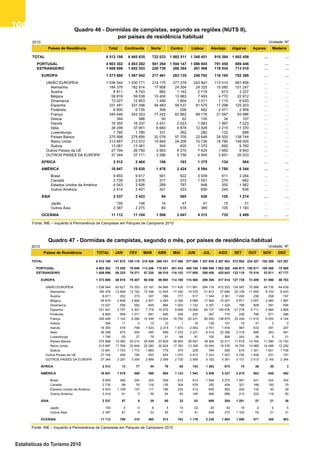 106106106106106
Estatísticas do Turismo 2010
Quadro 47 - Dormidas de campistas, segundo o mês,
por países de residência habitual
Quadro 46 - Dormidas de campistas, segundo as
regiões (NUTS II), por países de residência habitual
2010 Unidade: Nº
Países de Residência TOTAL JAN FEV MAR ABR MAI JUN JUL AGO SET OUT NOV DEZ
TOTAL 6 512 198 141 875 158 119 210 426 269 161 317 586 577 089 1 357 054 2 387 903 572 992 234 327 162 309 123 357
PORTUGAL 4 903 302 72 550 78 848 113 206 170 651 201 433 459 194 1 060 598 1 962 260 440 873 158 811 109 298 75 580
ESTRANGEIRO 1 608 896 69 325 79 271 97 220 98 510 116 153 117 895 296 456 425 643 132 119 75 516 53 011 47 777
EUROPA 1 573 888 66 918 78 407 96 056 96 965 114 160 114 560 289 308 417 614 127 738 73 499 51 880 46 783
UNIÃO EUROPEIA 1 536 544 63 621 75 353 93 167 94 866 111 430 111 991 284 116 412 253 124 587 70 986 49 735 44 439
Alemanha 184 378 12 849 12 742 15 348 12 545 17 320 15 370 21 613 27 684 20 139 11 592 8 743 8 433
Áustria 8 811 252 273 307 596 777 517 1 544 2 361 1 493 236 258 197
Bélgica 59 819 2 806 2 892 2 507 2 483 4 346 4 989 17 564 10 247 5 871 2 057 2 060 1 997
Dinamarca 13 027 559 582 845 884 1 003 1 132 4 357 1 424 786 608 391 456
Espanha 331 491 2 797 2 301 7 778 15 076 9 646 19 069 84 727 146 478 27 278 9 711 2 964 3 666
Finlândia 6 800 959 1 071 891 495 246 225 267 174 226 789 971 486
França 345 446 7 104 9 266 10 349 13 624 18 792 20 331 80 050 138 875 25 249 11 610 6 052 4 144
Grécia 394 11 0 13 12 1 16 126 147 19 47 2 0
Irlanda 16 355 478 799 1 523 2 215 1 972 2 483 2 751 1 916 987 633 391 207
Itália 38 298 673 404 385 699 1 233 2 231 6 514 22 398 2 319 688 263 491
Luxemburgo 1 785 93 27 79 51 66 81 192 906 243 26 0 21
Países Baixos 275 998 15 360 20 210 25 699 23 829 36 805 29 097 38 364 32 511 17 819 14 764 11 390 10 150
Reino Unido 213 687 17 768 22 849 25 280 20 924 17 783 13 308 18 040 19 576 16 793 14 986 14 088 12 292
Suécia 13 061 1 703 1 772 1 660 779 370 229 764 529 615 1 301 1 631 1 708
Outros Países da UE 27 194 209 165 503 654 1 070 2 913 7 243 7 027 4 750 1 938 531 191
OUTROS PAÍSES DA EUROPA 37 344 3 297 3 054 2 889 2 099 2 730 2 569 5 192 5 361 3 151 2 513 2 145 2 344
ÁFRICA 2 512 13 77 44 78 65 153 1 283 675 75 26 20 3
AMÉRICA 18 847 1 518 468 596 894 1 133 1 943 2 958 5 227 2 015 963 640 492
Brasil 9 655 280 240 324 509 512 812 1 546 3 272 1 081 421 334 324
Canadá 2 735 89 76 116 135 304 579 292 406 321 188 150 79
Estados Unidos da América 4 043 1 108 147 117 196 235 412 654 563 400 132 40 39
Outros América 2 414 41 5 39 54 82 140 466 986 213 222 116 50
ÁSIA 2 537 87 9 39 60 32 63 668 264 1 201 57 21 36
Japão 150 0 0 6 5 15 22 20 54 19 4 0 5
Outros Ásia 2 387 87 9 33 55 17 41 648 210 1 182 53 21 31
OCEÂNIA 11 112 789 310 485 513 763 1 176 2 239 1 863 1 090 971 450 463
Fonte: INE – Inquérito à Permanência de Campistas em Parques de Campismo 2010
Quadro 47 - Dormidas de campistas, segundo o mês, por países de residência habitual
2010 Unidade: Nº
Países de Residência Total Continente Norte Centro Lisboa Alentejo Algarve Açores Madeira
TOTAL 6 512 198 6 465 835 722 033 1 882 511 1 348 451 910 384 1 602 456 … …
PORTUGAL 4 903 302 4 863 282 501 294 1 594 147 1 086 945 791 450 889 446 … …
ESTRANGEIRO 1 608 896 1 602 553 220 739 288 364 261 506 118 934 713 010 … …
EUROPA 1 573 888 1 567 942 217 461 283 135 248 792 116 165 702 389 … …
UNIÃO EUROPEIA 1 536 544 1 530 771 214 175 277 379 243 847 113 514 681 856 … …
Alemanha 184 378 182 914 17 958 24 304 24 325 15 080 101 247 … …
Áustria 8 811 8 743 982 1 142 2 719 673 3 227 … …
Bélgica 59 819 59 538 10 400 13 963 7 493 4 770 22 912 … …
Dinamarca 13 027 12 853 1 490 1 604 2 011 1 115 6 633 … …
Espanha 331 491 331 096 48 483 58 537 81 575 17 298 125 203 … …
Finlândia 6 800 6 735 358 536 462 2 471 2 908 … …
França 345 446 343 353 77 242 82 862 68 176 21 087 93 986 … …
Grécia 394 388 50 62 135 34 107 … …
Irlanda 16 355 16 337 3 431 2 023 1 663 1 997 7 223 … …
Itália 38 298 37 951 6 660 4 878 12 828 2 215 11 370 … …
Luxemburgo 1 785 1 785 331 352 282 132 688 … …
Países Baixos 275 998 275 695 32 078 57 705 22 648 24 520 138 744 … …
Reino Unido 213 687 213 572 10 845 24 206 10 736 19 780 148 005 … …
Suécia 13 061 13 061 304 935 1 370 692 9 760 … …
Outros Países da UE 27 194 26 750 3 563 4 270 7 424 1 650 9 843 … …
OUTROS PAÍSES DA EUROPA 37 344 37 171 3 286 5 756 4 945 2 651 20 533 … …
ÁFRICA 2 512 2 464 198 193 1 375 134 564 … …
AMÉRICA 18 847 18 620 1 478 2 424 6 594 1 780 6 344 … …
Brasil 9 655 9 617 561 922 3 939 911 3 284 … …
Canadá 2 735 2 676 317 372 1 051 274 662 … …
Estados Unidos da América 4 043 3 926 269 797 948 350 1 562 … …
Outros América 2 414 2 401 331 333 656 245 836 … …
ÁSIA 2 537 2 423 94 565 430 120 1 214 … …
Japão 150 148 14 47 41 15 31 … …
Outros Ásia 2 387 2 275 80 518 389 105 1 183 … …
OCEÂNIA 11 112 11 104 1 508 2 047 4 315 735 2 499 … …
Fonte: INE – Inquérito à Permanência de Campistas em Parques de Campismo 2010
Quadro 46 - Dormidas de campistas, segundo as regiões (NUTS II),
por países de residência habitual
 