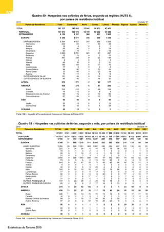 108108108108108
Estatísticas do Turismo 2010
Quadro51-HóspedesnasColóniasdeFérias,segundo
o mês, por países de residência habitual
Quadro50-HóspedesnasColóniasdeFérias,segundo
as regiões (NUTS II), por países de residência habitual
2010 Unidade: Nº
Países de Residência TOTAL JAN FEV MAR ABR MAI JUN JUL AGO SET OUT NOV DEZ
TOTAL 147 221 5 581 6 807 9 903 12 064 12 543 13 430 17 598 28 032 15 194 10 205 6 933 8 931
PORTUGAL 141 071 5 534 6 073 8 622 11 052 11 312 13 141 17 256 27 585 14 912 9 933 6 808 8 843
ESTRANGEIRO 6 150 47 734 1 281 1 012 1 231 289 342 447 282 272 125 88
EUROPA 5 349 31 686 1 210 911 1 084 202 293 420 219 135 94 64
UNIÃO EUROPEIA 5 264 29 680 1 201 909 1 067 188 284 407 210 135 93 61
Alemanha 222 4 14 24 6 44 16 14 36 53 7 2 2
Áustria 19 0 1 3 2 2 1 4 3 0 2 1 0
Bélgica 59 0 1 19 0 4 1 10 15 1 7 0 1
Dinamarca 21 0 0 7 3 7 0 2 0 1 1 0 0
Espanha 3 850 9 586 1 043 848 791 47 112 193 70 63 52 36
Finlândia 73 0 0 0 0 13 31 29 0 0 0 0 0
França 443 6 31 47 10 73 42 62 98 40 20 11 3
Grécia 4 0 0 1 0 1 0 0 0 2 0 0 0
Irlanda 44 0 4 0 5 25 2 0 0 4 2 0 2
Itália 193 6 15 15 10 47 13 10 46 8 10 8 5
Luxemburgo 17 0 3 0 0 9 0 5 0 0 0 0 0
Países Baixos 94 0 2 8 0 8 20 9 9 17 4 10 7
Reino Unido 77 1 1 6 17 17 2 6 3 7 10 5 2
Suécia 11 0 0 0 4 1 3 3 0 0 0 0 0
OUTROS PAÍSES DA UE 137 3 22 28 4 25 10 18 4 7 9 4 3
OUTROS PAÍSES DA EUROPA 85 2 6 9 2 17 14 9 13 9 0 1 3
ÁFRICA 275 3 24 42 65 4 3 2 1 23 95 9 4
AMÉRICA 438 13 22 27 29 117 79 45 24 20 22 20 20
Brasil 226 11 18 13 15 70 13 16 9 12 17 17 15
Canadá 16 0 3 2 0 1 3 1 1 3 2 0 0
Estados Unidos da América 99 0 1 10 2 28 34 5 14 2 1 1 1
Outros América 97 2 0 2 12 18 29 23 0 3 2 2 4
ÁSIA 58 0 1 1 1 11 0 2 0 20 20 2 0
Japão 20 0 0 0 1 11 0 0 0 4 4 0 0
Outros Ásia 38 0 1 1 0 0 0 2 0 16 16 2 0
OCEÂNIA 30 0 1 1 6 15 5 0 2 0 0 0 0
Fonte: INE – Inquérito à Permanência de Colonos em Colónias de Férias 2010
Quadro 51 - Hóspedes nas colónias de férias, segundo o mês, por países de residência habitual
2010 Unidade: Nº
Países de Residência Total Continente Norte Centro Lisboa Alentejo Algarve Açores Madeira
TOTAL 147 221 141 862 12 540 50 473 47 401 … … … …
PORTUGAL 141 071 136 475 12 180 50 042 45 839 … … … …
ESTRANGEIRO 6 150 5 387 360 431 1 562 … … … …
EUROPA 5 349 4 677 350 249 1 058 … … … …
UNIÃO EUROPEIA 5 264 4 627 348 235 1 028 … … … …
Alemanha 222 143 1 43 43 … … … …
Áustria 19 8 0 2 1 … … … …
Bélgica 59 30 2 5 19 … … … …
Dinamarca 21 19 1 3 13 … … … …
Espanha 3 850 3 721 325 57 497 … … … …
Finlândia 73 73 0 2 71 … … … …
França 443 236 8 32 136 … … … …
Grécia 4 3 0 0 3 … … … …
Irlanda 44 38 0 3 31 … … … …
Itália 193 105 5 17 70 … … … …
Luxemburgo 17 6 0 0 3 … … … …
Países Baixos 94 80 3 23 43 … … … …
Reino Unido 77 60 3 27 19 … … … …
Suécia 11 11 0 6 5 … … … …
OUTROS PAÍSES DA UE 137 94 0 15 74 … … … …
OUTROS PAÍSES DA EUROPA 85 50 2 14 30 … … … …
ÁFRICA 275 271 2 92 177 … … … …
AMÉRICA 438 378 6 81 286 … … … …
Brasil 226 210 4 49 154 … … … …
Canadá 16 12 0 9 3 … … … …
Estados Unidos da América 99 72 2 13 56 … … … …
Outros América 97 84 0 10 73 … … … …
ÁSIA 58 46 0 6 40 … … … …
Japão 20 13 0 1 12 … … … …
Outros Ásia 38 33 0 5 28 … … … …
OCEÂNIA 30 15 2 3 1 … … … …
Fonte: INE – Inquérito à Permanência de Colonos em Colónias de Férias 2010
Quadro 50 - Hóspedes nas colónias de férias, segundo as regiões (NUTS II),
por países de residência habitual
 