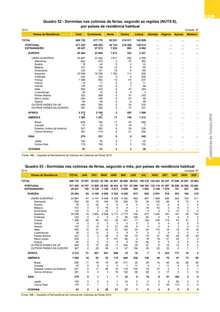 EstatísticasdoTurismo2010
109109109109109
Quadro53-DormidasnasColóniasdeFérias,segundo
o mês, por países de residência habitual
Quadro52-DormidasnasColóniasdeFérias,segundo
as regiões (NUTS II), por países de residência habitual
2010 Unidade: Nº
Países de Residência Total Continente Norte Centro Lisboa Alentejo Algarve Açores Madeira
TOTAL 600 732 577 775 55 957 219 471 145 609 … … … …
PORTUGAL 571 305 550 203 54 123 218 588 138 615 … … … …
ESTRANGEIRO 29 427 27 572 1 834 883 6 994 … … … …
EUROPA 25 264 23 684 1 813 523 3 531 … … … …
UNIÃO EUROPEIA 24 897 23 392 1 811 492 3 300 … … … …
Alemanha 842 675 2 97 362 … … … …
Áustria 78 42 0 3 22 … … … …
Bélgica 157 104 12 6 82 … … … …
Dinamarca 125 121 14 5 100 … … … …
Espanha 20 059 19 769 1 752 111 926 … … … …
Finlândia 332 332 0 4 328 … … … …
França 1 396 862 12 67 437 … … … …
Grécia 14 11 0 0 11 … … … …
Irlanda 130 102 0 7 86 … … … …
Itália 590 424 6 47 293 … … … …
Luxemburgo 26 15 0 0 3 … … … …
Países Baixos 322 286 5 57 205 … … … …
Reino Unido 293 193 8 57 55 … … … …
Suécia 64 64 0 6 58 … … … …
OUTROS PAÍSES DA UE 469 392 0 25 332 … … … …
OUTROS PAÍSES DA EUROPA 367 292 2 31 231 … … … …
ÁFRICA 2 212 2 185 2 203 1 980 … … … …
0 0
AMÉRICA 1 585 1 391 17 148 1 212 … … … …
Brasil 826 792 11 87 686 … … … …
Canadá 47 23 0 16 7 … … … …
Estados Unidos da América 321 262 6 24 229 … … … …
Outros América 391 314 0 21 290 … … … …
ÁSIA 279 251 0 6 245 … … … …
Japão 100 93 0 1 92 … … … …
Outros Ásia 179 158 0 5 153 … … … …
OCEÂNIA 87 61 2 3 26 … … … …
Fonte: INE – Inquérito à Permanência de Colonos em Colónias de Férias 2010
Quadro 52 - Dormidas nas colónias de férias, segundo as regiões (NUTS II),
por países de residência habitual
2010 Unidade: Nº
Países de Residência TOTAL JAN FEV MAR ABR MAI JUN JUL AGO SET OUT NOV DEZ
TOTAL 600 732 10 857 18 632 32 199 42 407 46 686 68 033 109 476 124 222 62 357 37 049 22 851 25 963
PORTUGAL 571 305 10 707 13 906 25 053 36 434 41 757 67 089 108 383 122 116 61 287 36 298 22 594 25 681
ESTRANGEIRO 29 427 150 4 726 7 146 5 973 4 929 944 1 093 2 106 1 070 751 257 282
EUROPA 25 264 83 4 169 6 526 5 352 4 229 673 936 2 051 510 353 164 218
UNIÃO EUROPEIA 24 897 81 4 141 6 468 5 348 4 182 569 907 1 989 485 353 163 211
Alemanha 842 20 74 164 32 244 35 29 125 96 9 10 4
Áustria 78 0 22 4 8 8 2 6 21 0 6 1 0
Bélgica 157 0 4 78 0 4 1 16 42 3 8 0 1
Dinamarca 125 0 0 25 3 76 0 4 0 3 14 0 0
Espanha 20 059 15 3 802 5 926 5 113 2 773 156 473 1 240 161 191 59 150
Finlândia 332 0 0 0 0 96 149 87 0 0 0 0 0
França 1 396 29 86 143 28 351 77 146 330 115 43 41 7
Grécia 14 0 0 3 0 5 0 0 0 6 0 0 0
Irlanda 130 0 14 0 27 69 6 0 0 6 3 0 5
Itália 590 10 51 29 21 192 22 24 173 18 15 19 16
Luxemburgo 26 0 12 0 0 9 0 5 0 0 0 0 0
Países Baixos 322 0 2 38 0 56 75 16 31 40 26 18 20
Reino Unido 293 1 1 9 101 86 2 18 19 21 24 7 4
Suécia 64 0 0 0 4 9 15 36 0 0 0 0 0
OUTROS PAÍSES DA UE 469 6 73 49 11 204 29 47 8 16 14 8 4
OUTROS PAÍSES DA EUROPA 367 2 28 58 4 47 104 29 62 25 0 1 7
ÁFRICA 2 212 51 461 541 489 10 16 7 5 433 177 18 4
AMÉRICA 1 585 16 93 52 110 640 248 136 46 70 41 73 60
Brasil 826 11 76 19 24 417 28 46 18 40 30 68 49
Canadá 47 0 6 2 0 1 17 3 1 11 6 0 0
Estados Unidos da América 321 0 11 28 10 116 105 18 27 2 1 2 1
Outros América 391 5 0 3 76 106 98 69 0 17 4 3 10
ÁSIA 279 0 1 1 1 23 0 14 0 57 180 2 0
Japão 100 0 0 0 1 23 0 0 0 8 68 0 0
Outros Ásia 179 0 1 1 0 0 0 14 0 49 112 2 0
OCEÂNIA 87 0 2 26 21 27 7 0 4 0 0 0 0
Fonte: INE – Inquérito à Permanência de Colonos em Colónias de Férias 2010
Quadro 53 - Dormidas nas colónias de férias, segundo o mês, por países de residência habitual
 