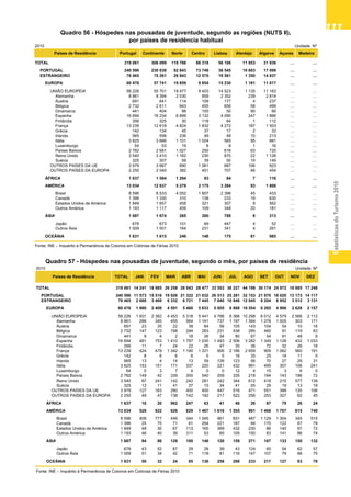 EstatísticasdoTurismo2010
111111111111111
Quadro 57 - Hóspedes nas Pousadas da Juventude,
segundo o mês, por países de residência habitual
Quadro 56 - Hóspedes nas Pousadas da Juventude,
segundo as regiões (NUTS II), por países de residência
habitual
2010 Unidade: Nº
Países de Residência Portugal Continente Norte Centro Lisboa Alentejo Algarve Açores Madeira
TOTAL 319 061 306 099 119 786 86 318 56 106 11 953 31 936 … …
PORTUGAL 240 596 230 838 92 843 73 748 36 545 10 603 17 099 … …
ESTRANGEIRO 78 465 75 261 26 943 12 570 19 561 1 350 14 837 … …
EUROPA 60 476 57 741 19 859 9 854 15 230 1 181 11 617 … …
UNIÃO EUROPEIA 58 226 55 701 19 477 9 403 14 523 1 135 11 163 … …
Alemanha 8 861 8 394 2 030 959 2 352 239 2 814 … …
Áustria 691 641 114 109 177 4 237 … …
Bélgica 2 732 2 611 943 455 656 58 499 … …
Dinamarca 441 404 98 100 50 90 66 … …
Espanha 16 694 16 234 6 899 3 132 4 090 247 1 866 … …
Finlândia 356 325 30 118 64 1 112 … …
França 13 239 12 618 4 824 1 832 4 272 187 1 503 … …
Grécia 142 134 45 37 17 2 33 … …
Irlanda 565 556 236 49 48 10 213 … …
Itália 3 825 3 666 1 101 1 024 565 95 881 … …
Luxemburgo 54 53 19 8 9 1 16 … …
Países Baixos 2 782 2 681 1 027 250 616 63 725 … …
Reino Unido 3 540 3 410 1 162 230 870 22 1 126 … …
Suécia 325 307 59 39 50 10 149 … …
OUTROS PAÍSES DA UE 3 979 3 667 890 1 061 687 106 923 … …
OUTROS PAÍSES DA EUROPA 2 250 2 040 382 451 707 46 454 … …
ÁFRICA 1 637 1 594 1 294 93 84 7 116 … …
AMÉRICA 13 034 12 637 5 279 2 175 3 284 93 1 806 … …
Brasil 8 596 8 533 4 052 1 607 2 396 45 433 … …
Canadá 1 396 1 330 310 138 233 19 630 … …
Estados Unidos da América 1 849 1 657 458 321 307 9 562 … …
Outros América 1 193 1 117 459 109 348 20 181 … …
ÁSIA 1 687 1 674 265 300 788 8 313 … …
Japão 678 673 101 69 447 4 52 … …
Outros Ásia 1 009 1 001 164 231 341 4 261 … …
OCEÂNIA 1 631 1 615 246 148 175 61 985 … …
Fonte: INE – Inquérito à Permanência de Colonos em Colónias de Férias 2010
Quadro 56 - Hóspedes nas pousadas de juventude, segundo as regiões (NUTS II),
por países de residência habitual
2010 Unidade: Nº
Países de Residência TOTAL JAN FEV MAR ABR MAI JUN JUL AGO SET OUT NOV DEZ
TOTAL 319 061 14 241 18 985 26 258 28 043 28 477 33 553 36 227 44 198 30 174 24 972 16 685 17 248
PORTUGAL 240 596 11 573 15 516 19 926 21 322 21 032 26 513 25 281 32 153 21 970 18 020 13 173 14 117
ESTRANGEIRO 78 465 2 668 3 469 6 332 6 721 7 445 7 040 10 946 12 045 8 204 6 952 3 512 3 131
EUROPA 60 476 1 980 2 409 4 591 5 460 5 633 5 005 8 888 10 554 6 265 4 906 2 628 2 157
UNIÃO EUROPEIA 58 226 1 931 2 362 4 453 5 318 5 441 4 788 8 366 10 298 6 012 4 579 2 566 2 112
Alemanha 8 861 286 340 455 564 1 141 737 1 197 1 384 1 278 1 005 303 171
Áustria 691 23 35 22 39 84 56 105 143 104 54 10 16
Bélgica 2 732 147 123 198 294 283 231 438 285 460 91 119 63
Dinamarca 441 9 4 2 18 26 34 80 67 54 91 48 8
Espanha 16 694 481 753 1 410 1 797 1 030 1 493 2 506 3 282 1 349 1 128 432 1 033
Finlândia 356 11 7 24 22 26 47 35 36 72 32 26 18
França 13 239 424 479 1 342 1 190 1 331 906 2 186 2 659 909 1 062 560 191
Grécia 142 8 6 6 6 5 5 16 35 25 14 11 5
Irlanda 565 13 4 14 13 59 126 123 56 70 27 29 31
Itália 3 825 153 151 171 337 220 221 432 991 495 307 106 241
Luxemburgo 54 0 3 7 4 0 0 12 4 15 3 6 0
Países Baixos 2 782 149 42 339 355 540 209 335 218 184 143 196 72
Reino Unido 3 540 87 241 142 242 281 242 344 612 418 215 577 139
Suécia 325 13 11 41 37 15 34 41 55 28 19 13 18
OUTROS PAÍSES DA UE 3 979 127 163 280 400 400 447 516 471 551 388 130 106
OUTROS PAÍSES DA EUROPA 2 250 49 47 138 142 192 217 522 256 253 327 62 45
ÁFRICA 1 637 16 20 962 247 63 41 46 26 87 79 26 24
AMÉRICA 13 034 528 922 626 829 1 467 1 616 1 555 961 1 468 1 707 615 740
Brasil 8 596 409 777 449 344 1 045 961 831 487 1 129 1 304 345 515
Canadá 1 396 25 75 71 61 204 221 187 94 170 122 87 79
Estados Unidos da América 1 849 48 30 67 113 165 369 432 230 86 140 97 72
Outros América 1 193 46 40 39 311 53 65 105 150 83 141 86 74
ÁSIA 1 687 94 86 129 100 146 120 159 271 167 133 150 132
Japão 678 43 52 87 29 28 39 43 124 60 54 62 57
Outros Ásia 1 009 51 34 42 71 118 81 116 147 107 79 88 75
OCEÂNIA 1 631 50 32 24 85 136 258 298 233 217 127 93 78
Fonte: INE – Inquérito à Permanência de Colonos em Colónias de Férias 2010
Quadro 57 - Hóspedes nas pousadas de juventude, segundo o mês, por países de residência
 