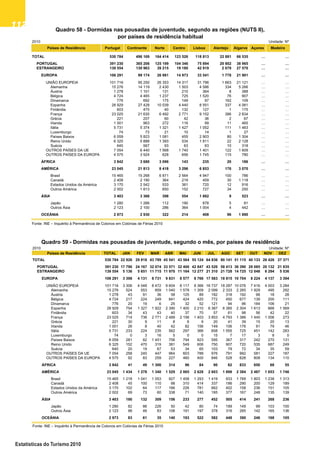 112112112112112
Estatísticas do Turismo 2010
Quadro 59 - Dormidas nas Pousadas da Juventude,
segundo o mês, por países de residência habitual
Quadro 58 - Dormidas nas Pousadas da Juventude,
segundo as regiões (NUTS II), por países de residência
habitual
2010 Unidade: Nº
Países de Residência TOTAL JAN FEV MAR ABR MAI JUN JUL AGO SET OUT NOV DEZ
TOTAL 530 784 22 926 29 818 43 789 45 541 43 564 55 124 64 836 80 141 51 115 40 133 26 426 27 371
PORTUGAL 391 230 17 790 24 167 32 074 33 571 32 400 42 847 43 526 58 413 36 390 28 085 20 132 21 835
ESTRANGEIRO 139 554 5 136 5 651 11 715 11 970 11 164 12 277 21 310 21 728 14 725 12 048 6 294 5 536
EUROPA 106 291 3 398 4 131 8 731 9 831 8 577 8 766 17 583 18 815 10 704 8 224 4 137 3 394
UNIÃO EUROPEIA 101 716 3 306 4 048 8 472 9 604 8 117 8 366 16 737 18 287 10 076 7 416 4 003 3 284
Alemanha 15 276 524 553 859 1 040 1 578 1 309 2 099 2 333 2 265 1 929 495 292
Áustria 1 278 43 91 36 58 125 89 182 318 192 98 18 28
Bélgica 4 724 217 224 249 841 424 420 772 450 677 139 200 111
Dinamarca 776 20 19 6 25 32 52 121 94 96 184 106 21
Espanha 28 929 754 1 327 1 922 2 390 1 400 2 210 6 387 6 385 2 304 1 613 668 1 569
Finlândia 603 34 43 43 40 37 70 57 61 98 56 42 22
França 23 025 714 736 2 771 2 489 2 156 1 403 3 853 4 793 1 386 1 445 1 006 273
Grécia 221 30 9 11 8 6 9 20 41 39 15 20 13
Irlanda 1 001 26 8 40 42 82 156 149 106 176 91 79 46
Itália 5 731 233 224 235 562 297 366 658 1 555 725 451 142 283
Luxemburgo 74 0 3 16 5 0 0 15 7 17 3 8 0
Países Baixos 6 059 281 82 1 451 706 794 823 595 367 317 242 270 131
Reino Unido 6 325 152 470 319 381 549 606 750 907 720 535 687 249
Suécia 640 20 19 67 53 34 65 103 79 72 34 35 59
OUTROS PAÍSES DA UE 7 054 258 240 447 964 603 788 976 791 992 581 227 187
OUTROS PAÍSES DA EUROPA 4 575 92 83 259 227 460 400 846 528 628 808 134 110
ÁFRICA 3 842 41 49 1 300 314 96 84 90 62 833 850 68 55
AMÉRICA 23 045 1 434 1 278 1 340 1 529 2 065 2 628 2 603 1 898 2 384 2 487 1 653 1 746
Brasil 15 465 1 218 1 041 1 053 927 1 458 1 293 1 419 933 1 769 1 803 1 238 1 313
Canadá 2 408 45 100 110 98 310 414 337 186 290 200 129 189
Estados Unidos da América 3 170 102 64 117 166 226 781 662 402 158 236 151 105
Outros América 2 002 69 73 60 338 71 140 185 377 167 248 135 139
ÁSIA 3 403 180 132 309 156 233 277 452 505 414 241 268 236
Japão 1 280 82 86 226 50 42 80 74 189 149 99 103 100
Outros Ásia 2 123 98 46 83 106 191 197 378 316 265 142 165 136
OCEÂNIA 2 973 83 61 35 140 193 522 582 448 390 246 168 105
Fonte: INE – Inquérito à Permanência de Colonos em Colónias de Férias 2010
Quadro 59 - Dormidas nas pousadas de juventude, segundo o mês, por países de residência
2010 Unidade: Nº
Países de Residência Portugal Continente Norte Centro Lisboa Alentejo Algarve Açores Madeira
TOTAL 530 784 496 169 164 414 123 526 118 813 22 881 66 535 … …
PORTUGAL 391 230 365 206 125 199 104 346 75 894 20 802 38 965 … …
ESTRANGEIRO 139 554 130 963 39 215 19 180 42 919 2 079 27 570 … …
EUROPA 106 291 99 174 26 981 14 973 33 541 1 778 21 901 … …
UNIÃO EUROPEIA 101 716 95 250 26 353 14 317 31 796 1 663 21 121 … …
Alemanha 15 276 14 119 2 430 1 503 4 586 334 5 266 … …
Áustria 1 278 1 101 131 210 364 8 388 … …
Bélgica 4 724 4 465 1 237 725 1 520 76 907 … …
Dinamarca 776 692 175 149 97 162 109 … …
Espanha 28 929 27 428 10 039 4 440 8 551 337 4 061 … …
Finlândia 603 475 40 132 127 1 175 … …
França 23 025 21 635 6 492 2 771 9 152 386 2 834 … …
Grécia 221 207 60 42 36 2 67 … …
Irlanda 1 001 963 272 116 99 11 465 … …
Itália 5 731 5 374 1 321 1 427 1 052 111 1 463 … …
Luxemburgo 74 73 21 10 14 1 27 … …
Países Baixos 6 059 5 823 1 081 455 2 903 80 1 304 … …
Reino Unido 6 325 5 888 1 393 534 1 811 22 2 128 … …
Suécia 640 567 93 63 83 10 318 … …
OUTROS PAÍSES DA UE 7 054 6 440 1 568 1 740 1 401 122 1 609 … …
OUTROS PAÍSES DA EUROPA 4 575 3 924 628 656 1 745 115 780 … …
ÁFRICA 3 842 3 680 3 096 143 235 20 186 … …
AMÉRICA 23 045 21 813 8 418 3 296 6 853 176 3 070 … …
Brasil 15 465 15 268 6 871 2 564 4 947 100 786 … …
Canadá 2 408 2 190 364 219 459 30 1 118 … …
Estados Unidos da América 3 170 2 542 533 361 720 12 916 … …
Outros América 2 002 1 813 650 152 727 34 250 … …
ÁSIA 3 403 3 366 398 554 1 882 9 523 … …
Japão 1 280 1 266 112 190 878 5 81 … …
Outros Ásia 2 123 2 100 286 364 1 004 4 442 … …
OCEÂNIA 2 973 2 930 322 214 408 96 1 890 … …
Fonte: INE – Inquérito à Permanência de Colonos em Colónias de Férias 2010
Quadro 58 - Dormidas nas pousadas de juventude, segundo as regiões (NUTS II),
por países de residência habitual
 