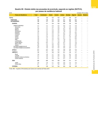 EstatísticasdoTurismo2010
113113113113113
2010 Unidade: Nº de noites
Países de Residência Total Continente Norte Centro Lisboa Alentejo Algarve Açores Madeira
TOTAL 1,7 1,6 1,4 1,4 2,1 1,9 2,1 … …
PORTUGAL 1,6 1,6 1,3 1,4 2,1 2,0 2,3 … …
ESTRANGEIRO 1,8 1,7 1,5 1,5 2,2 1,5 1,9 … …
EUROPA 1,8 1,7 1,4 1,5 2,2 1,5 1,9 … …
UNIÃO EUROPEIA 1,7 1,7 1,4 1,5 2,2 1,5 1,9 … …
Alemanha 1,7 1,7 1,2 1,6 1,9 1,4 1,9 … …
Áustria 1,8 1,7 1,1 1,9 2,1 2,0 1,6 … …
Bélgica 1,7 1,7 1,3 1,6 2,3 1,3 1,8 … …
Dinamarca 1,8 1,7 1,8 1,5 1,9 1,8 1,7 … …
Espanha 1,7 1,7 1,5 1,4 2,1 1,4 2,2 … …
Finlândia 1,7 1,5 1,3 1,1 2,0 1,0 1,6 … …
França 1,7 1,7 1,3 1,5 2,1 2,1 1,9 … …
Grécia 1,6 1,5 1,3 1,1 2,1 1,0 2,0 … …
Irlanda 1,8 1,7 1,2 2,4 2,1 1,1 2,2 … …
Itália 1,5 1,5 1,2 1,4 1,9 1,2 1,7 … …
Luxemburgo 1,4 1,4 1,1 1,3 1,6 1,0 1,7 … …
Países Baixos 2,2 2,2 1,1 1,8 4,7 1,3 1,8 … …
Reino Unido 1,8 1,7 1,2 2,3 2,1 1,0 1,9 … …
Suécia 2,0 1,8 1,6 1,6 1,7 1,0 2,1 … …
OUTROS PAÍSES DA UE 1,8 1,8 1,8 1,6 2,0 1,2 1,7 … …
OUTROS PAÍSES DA EUROPA 2,0 1,9 1,6 1,5 2,5 2,5 1,7 … …
ÁFRICA 2,3 2,3 2,4 1,5 2,8 2,9 1,6 … …
AMÉRICA 1,8 1,7 1,6 1,5 2,1 1,9 1,7 … …
Brasil 1,8 1,8 1,7 1,6 2,1 2,2 1,8 … …
Canadá 1,7 1,6 1,2 1,6 2,0 1,6 1,8 … …
Estados Unidos da América 1,7 1,5 1,2 1,1 2,3 1,3 1,6 … …
Outros América 1,7 1,6 1,4 1,4 2,1 1,7 1,4 … …
ÁSIA 2,0 2,0 1,5 1,8 2,4 1,1 1,7 … …
Japão 1,9 1,9 1,1 2,8 2,0 1,3 1,6 … …
Outros Ásia 2,1 2,1 1,7 1,6 2,9 1,0 1,7 … …
OCEÂNIA 1,8 1,8 1,3 1,4 2,3 1,6 1,9 … …
Fonte: INE – Inquérito à Permanência de Colonos em Colónias de Férias 2010
Quadro 60 - Estada média nas pousadas de juventude, segundo as regiões (NUTS II),
por países de residência habitual
Quadro60-EstadamédianasPousadasdaJuventude,
segundo as regiões (NUTS II), por países de residência
habitual
 