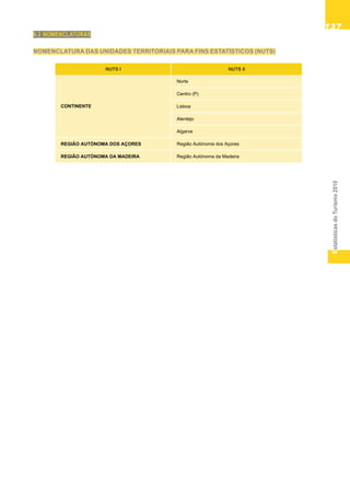 EstatísticasdoTurismo2010
137137137137137
NUTS I NUTS II
Norte
Centro (P)
Lisboa
Alentejo
Algarve
REGIÃO AUTÓNOMA DOS AÇORES Região Autónoma dos Açores
REGIÃO AUTÓNOMA DA MADEIRA Região Autónoma da Madeira
CONTINENTE
6.3 NOMENCLATURAS
NOMENCLATURA DAS UNIDADES TERRITORIAIS PARA FINS ESTATÍSTICOS (NUTS)
 