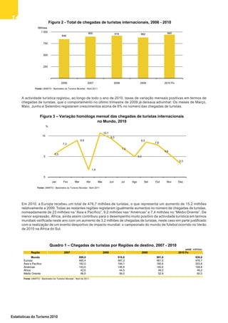1414141414
Estatísticas do Turismo 2010
unid: milhões
Região 2007 2008 2009 2010 Po
Mundo 899,9 918,8 881,8 939,8
Europa 485,4 487,3 461,5 476,7
Ásia e Pacífico 182,0 184,1 180,8 203,8
Américas 143,0 146,9 140,6 149,8
África 42,6 44,5 46,0 49,2
Médio Oriente 46,9 56,0 52,9 60,3
Fonte: UNWTO - Barómetro do Turismo Mundial - Abril de 2011
Quadro 1 – Chegadas de turistas por Regiões de destino, 2007 - 2010
A actividade turística registou, ao longo de todo o ano de 2010, taxas de variação mensais positivas em termos de
chegadas de turistas, que o comportamento no último trimestre de 2009 já deixava adivinhar. Os meses de Março,
Maio, Junho e Setembro registaram crescimentos acima de 8% no número das chegadas de turistas.
Em 2010, a Europa recebeu um total de 476,7 milhões de turistas, o que representa um aumento de 15,2 milhões
relativamente a 2009. Todas as restantes regiões registaram igualmente aumentos no número de chegadas de turistas,
nomeadamente de 23 milhões na “Ásia e Pacífico”, 9,2 milhões nas “Américas” e 7,4 milhões no “Médio Oriente”. De
menor expressão, África, ainda assim contribuiu para o desempenho muito positivo da actividade turística em termos
mundiais verificada neste ano com um aumento de 3,2 milhões de chegadas de turistas, neste caso em parte justificado
com a realização de um evento desportivo de impacto mundial: o campeonato do mundo de futebol ocorrido no Verão
de 2010 na África do Sul.
Fonte: UNWTO - Barómetro do Turismo Mundial - Abril 2011
Figura 2 - Total de chegadas de turistas internacionais, 2006 - 2010
846
900 919 882 940
250
500
750
1 000
2006 2007 2008 2009 2010 Po
Milhões
Fonte: UNWTO - Barómetro do Turismo Mundial - Abril 2011
Figura 3 – Variação homóloga mensal das chegadas de turistas internacionais
no Mundo, 2010
5,5
7,3
8,9
1,8
10,7
9,3
7,0
5,0
8,5
7,8
5,6
3,3
0
5
10
Jan Fev Mar Abr Mai Jun Jul Ago Set Out Nov Dez
%
 