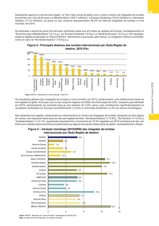 EstatísticasdoTurismo2010
1515151515
Analisando agora ao nível da sub-região, no Top 3 das zonas do globo com o maior número de chegadas de turistas
encontram-se o Sul da Europa e o Mediterrâneo (169,7 milhões), a Europa Ocidental (153,6 milhões) e o Nordeste
Asiático (111,6 milhões), os quais no seu conjunto representaram 46,3% do total de chegadas de turistas a nível
mundial, em 2010.
De assinalar a perda de quota de mercado verificada neste ano em todas as regiões da Europa, nomeadamente no
“Sul da Europa e Mediterrâneo” (-0,7 p.p.), na “Europa Ocidental” (-0,5 p.p.) e “Norte da Europa” (-0,3 p.p.). Em oposição,
todas as regiões localizadas na “Ásia e Pacífico” mantiveram a sua quota, pelo menos, ou chegaram mesmo a aumentar,
como no caso do “Nordeste Asiático” (+0,8 p.p.).
Os resultados globais das chegadas de turistas a nível mundial, em 2010, evidenciaram uma melhoria em todas as
sub-regiões do globo. A Europa, que no seu conjunto registou em 2009 uma diminuição de 5,6%, recuperou parcialmente
em 2010, apresentando um aumento face ao ano anterior de 3,3%, para o que contribuíram significativamente os
resultados verificados na “Europa Central/Oriental” (+5,2%) e na Europa Ocidental (+3,4% em termos homólogos).
Nas restantes sub-regiões, observaram-se crescimentos no número de chegadas de turistas, atingindo os dois dígitos
em várias, com especial realce para as três sub-regiões da Ásia: “Nordeste Asiático” (+13,9%), “Sul da Ásia” (+13,3%) e
“Sudeste Asiático” (+12,1%). Igualmente importante foi o incremento de 10,3% registado em 2010 na América do Sul, em
linha com a desenvoltura económica evidenciada por alguns dos países desta parte do globo, nomeadamente o Brasil.
Fonte: UNWTO - Barómetro do Turismo Mundial - Abril 2011
Figura 4 - Principais destinos dos turistas internacionais por (Sub) Região de
destino, 2010 (Po)
169,7
153,6
111,6
98,2 94,9
69,6
60,3 58,5
30,5 23,5 20,2 18,7 11,6 11,1 7,9
0
45
90
135
180
SuldaEuropae
Mediterrâneo
Europa
Ocidental
Nordeste
Asiático
Américado
Norte
Europa
Central/Oriental
Sudeste
Asiático
MédioOriente
Norteda
Europa
África
Subsariana
AméricadoSul
Caraíbas
NortedeÁfrica
Oceânia
SuldaÁsia
AméricaCentral
milhões
Fonte: UNWTO - Barómetro do Turismo Mundial - Actualização de Abril de 2011
Nota: Os dados de 2010 apresentam um carácter provisório.
Figura 5 – Variação homóloga (2010/2009) das chegadas de turistas
internacionais por (Sub) Região de destino
6,6
3,3
1,4
3,4
5,2
2,8
12,7
13,9
12,1
6,4
13,3
6,5
6,5
3,6
3,9
10,3
7,0
6,2
7,4
14,0
0 4 8 12 16
MUNDO
EUROPA
Norte da Europa
Europa Ocidental
Europa Central/Oriental
Sul da Europa e Mediterrâneo
ÁSIA E PACÍFICO
Nordeste Asiático
Sudeste Asiático
Oceânia
Sul da Ásia
AMÉRICAS
América do Norte
Caraíbas
América Central
América do Sul
ÁFRICA
Norte de África
África Subsariana
MÉDIO ORIENTE
%
 