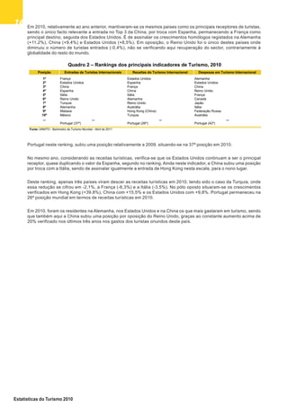 1616161616
Estatísticas do Turismo 2010
Em 2010, relativamente ao ano anterior, mantiveram-se os mesmos países como os principais receptores de turistas,
sendo o único facto relevante a entrada no Top 3 da China, por troca com Espanha, permanecendo a França como
principal destino, seguida dos Estados Unidos. É de assinalar os crescimentos homólogos registados na Alemanha
(+11,2%), China (+9,4%) e Estados Unidos (+8,5%). Em oposição, o Reino Unido foi o único destes países onde
diminuiu o número de turistas entrados (-0,4%), não se verificando aqui recuperação do sector, contrariamente à
globalidade do resto do mundo.
Portugal neste ranking, subiu uma posição relativamente a 2009, situando-se na 37ª posição em 2010.
No mesmo ano, considerando as receitas turísticas, verifica-se que os Estados Unidos continuam a ser o principal
receptor, quase duplicando o valor da Espanha, segundo no ranking. Ainda neste indicador, a China subiu uma posição
por troca com a Itália, sendo de assinalar igualmente a entrada de Hong Kong nesta escala, para o nono lugar.
Deste ranking, apenas três países viram descer as receitas turísticas em 2010, tendo sido o caso da Turquia, onde
essa redução se cifrou em -2,1%, a França (-6,3%) e a Itália (-3,5%). No pólo oposto situaram-se os crescimentos
verificados em Hong Kong (+39,8%), China com +15,5% e os Estados Unidos com +9,8%. Portugal permaneceu na
26ª posição mundial em termos de receitas turísticas em 2010.
Em 2010, foram os residentes na Alemanha, nos Estados Unidos e na China os que mais gastaram em turismo, sendo
que também aqui a China subiu uma posição por oposição do Reino Unido, graças ao constante aumento acima de
20% verificado nos últimos três anos nos gastos dos turistas oriundos deste país.
Posição Entradas de Turistas Internacionais Receitas do Turismo Internacional Despesas em Turismo Internacional
1º França Estados Unidos Alemanha
2º Estados Unidos Espanha Estados Unidos
3º China França China
4º Espanha China Reino Unido
5º Itália Itália França
6º Reino Unido Alemanha Canadá
7º Turquia Reino Unido Japão
8º Alemanha Austrália Itália
9º Malasia Hong Kong (China) Federação Russa
10º México Turquia Austrália
,,, ,,, ,,, ,,,
Portugal (37º) Portugal (26º) Portugal (42º)
Fonte: UNWTO - Barómetro de Turismo Mundial - Abril de 2011
Quadro 2 – Rankings dos principais indicadores de Turismo, 2010
 