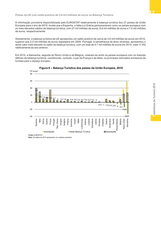 EstatísticasdoTurismo2010
1717171717
Fonte: EUROSTAT
Nota: Os dados de 2010 apresentam um carácter provisório.
Figura 6 – Balança Turística dos países da União Europeia, 2010
27
8,8 7,5 6,4 5,3 4,7 2 1,8 1,8 1 0,8 0,8 0,5 0,4 0,4 0,2 0,2 0
-0,4 -1 -1,8-2,4-2,8 -5 -6,4
-13,8
-32,4-40
-20
0
20
40
60
80
Espanha
Itália
Grécia
Áustria
França
Portugal
Rep.Checa
Hungria
Bulgária
Polónia
Eslovénia
Chipre
Malta
Luxemburgo
Estónia
Lituânia
Eslováquia
Letónia
Roménia
Finlândia
Suécia
Dinamarca
Irlanda
PaísesBaixos
Bélgica
ReinoUnido
Alemanha
109 euros
Importações Saldo Balança Turística Exportações
Países da UE com saldo positivo de 3,6 mil milhões de euros na Balança Turística
A informação provisória disponibilizada pelo EUROSTAT relativamente à balança turística dos 27 países da União
Europeia para o ano de 2010, revela que a Espanha, a Itália e a Grécia permaneceram como os países europeus com
os mais elevados saldos da balança turística, com 27 mil milhões de euros, 8,8 mil milhões de euros e 7,5 mil milhões
de euros, respectivamente.
Globalmente, a balança turística da UE apresentou um saldo positivo de cerca de 3,6 mil milhões de euros em 2010,
superior aos 2,2 mil milhões de euros registados em 2009. Portugal, à semelhança de anos recentes, apresentou o
sexto valor mais elevado no saldo da balança turística, com um total de 4,7 mil milhões de euros em 2010, mais 11,9%
relativamente ao ano anterior.
Em 2010, a Alemanha, seguida do Reino Unido e da Bélgica, cotaram-se entre os países europeus com os maiores
défices da balança turística, constituindo, contudo, a par da França e da Itália, os principais mercados emissores de
turistas para o espaço europeu.
 