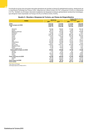 2424242424
Estatísticas do Turismo 2010
Unidade: Milhares de euros
2009 2010 2009 2010
TOTAL 6 907 843 7 610 905 2 712 262 2 952 889
Países europeus da OCDE 5 829 066 6 201 962 2 074 027 2 208 025
UE 5 563 115 5 942 268 1 991 834 2 125 577
Alemanha 753 546 788 697 177 598 185 140
Áustria 56 278 55 803 13 994 15 134
Bélgica/Luxemburgo 261 310 275 258 90 030 104 966
Dinamarca 73 564 81 498 8 837 7 921
Espanha 1 055 158 1 114 484 866 126 917 617
França 1 213 933 1 323 733 322 545 349 353
Grécia 15 610 10 869 10 185 8 445
Hungria 9 039 9 024 3 562 3 373
Irlanda 177 262 178 694 32 151 43 711
Itália 157 678 176 522 91 551 93 807
Países Baixos 283 300 318 298 50 209 51 777
Polónia 42 871 48 441 6 744 6 934
Reino Unido 1 304 921 1 391 742 297 368 317 676
República Checa 15 748 14 140 7 505 7 137
Suécia 73 180 82 945 8 069 7 557
Outros países da UE 3 107 3 135 1 064 1 078
Outros países europeus da OCDE 265 951 259 694 82 194 82 448
Islândia 1 370 2 527 921 716
Noruega 71 133 79 335 5 596 5 952
Suíça 188 444 172 680 61 956 54 897
Turquia 5 004 5 152 13 720 20 882
Países americanos da OCDE 332 540 409 929 173 946 209 826
Canadá 86 709 102 444 38 129 44 502
EUA 241 639 300 857 131 587 159 142
Outros países da OCDE 37 555 48 718 20 511 21 342
Outros países 708 682 950 297 443 778 513 696
Fonte: Banco de Portugal
(Informação disponível em Maio de 2011)
Quadro 5 - Receitas e Despesas do Turismo, por Países de Origem/Destino
PAÍSES
RECEITAS DESPESAS
A evolução do grupo dos principais mercados geradores de receitas turísticas foi globalmente positiva, destacando-se
o crescimento homólogo da França (+9%), seguindo-se o Reino Unido (+6,7%), a Espanha (+5,6%) e a Alemanha
(+4,7%). Também os principais mercados receptores de despesas turísticas apresentaram acréscimos homólogos,
que atingiram maior expressão na França (+8,3%) e no Reino Unido (+6,8%).
 