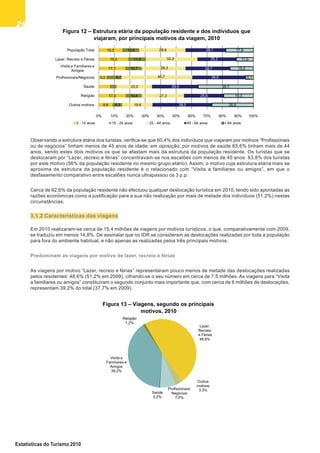 2828282828
Estatísticas do Turismo 2010
Figura 13 – Viagens, segundo os principais
motivos, 2010
Lazer,
Recreio
e Férias
48,6%
Outros
motivos
3,3%Profissionais/
Negócios
7,5%
Saúde
0,2%
Visita a
Familiares e
Amigos
39,2%
Religião
1,2%
Observando a estrutura etária dos turistas, verifica-se que 60,4% dos indivíduos que viajaram por motivos “Profissionais
ou de negócios” tinham menos de 45 anos de idade; em oposição, por motivos de saúde 65,6% tinham mais de 44
anos, sendo estes dois motivos os que se afastam mais da estrutura da população residente. Os turistas que se
deslocaram por “Lazer, recreio e férias” concentravam-se nos escalões com menos de 45 anos: 63,8% dos turistas
por este motivo (56% da população residente no mesmo grupo etário). Assim, o motivo cuja estrutura etária mais se
aproxima da estrutura da população residente é o relacionado com “Visita a familiares ou amigos”, em que o
desfasamento comparativo entre escalões nunca ultrapassou os 3 p.p.
Cerca de 62,6% da população residente não efectuou qualquer deslocação turística em 2010, tendo sido apontadas as
razões económicas como a justificação para a sua não realização por mais de metade dos indivíduos (51,2%) nestas
circunstâncias.
3.1.2 Características das viagens
Em 2010 realizaram-se cerca de 15,4 milhões de viagens por motivos turísticos, o que, comparativamente com 2009,
se traduziu em menos 14,8%. De assinalar que no IDR se consideram as deslocações realizadas por toda a população
para fora do ambiente habitual, e não apenas as realizadas pelos três principais motivos.
Predominam as viagens por motivo de lazer, recreio e férias
As viagens por motivo “Lazer, recreio e férias” representaram pouco menos de metade das deslocações realizadas
pelos residentes: 48,6% (51,2% em 2009), cifrando-se o seu número em cerca de 7,5 milhões. As viagens para “Visita
a familiares ou amigos” constituíram o segundo conjunto mais importante que, com cerca de 6 milhões de deslocações,
representam 39,2% do total (37,7% em 2009).
Figura 12 – Estrutura etária da população residente e dos indivíduos que
viajaram, por principais motivos da viagem, 2010
15,2
19,0
17,1
5,0
17,4
8,8
10,9
11,5
10,7
9,7
10,4
6,3
29,9
33,3
28,3
45,7
23,0
27,3
19,6
26,1
25,2
28,7
34,5
29,9
25,6
38,5
17,9
11,0
15,2
5,1
35,7
19,3
26,8
0% 10% 20% 30% 40% 50% 60% 70% 80% 90% 100%
População Total
Lazer, Recreio e Férias
Visita a Familiares e
Amigos
Profissionais/Negócios
Saúde
Religião
Outros motivos
0 - 14 anos 15 - 24 anos 25 - 44 anos 45 - 64 anos + 64 anos
 