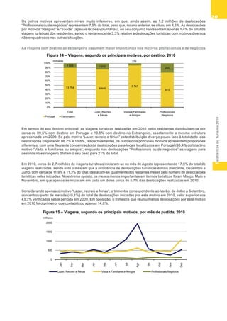 EstatísticasdoTurismo2010
2929292929
Os outros motivos apresentam níveis muito inferiores, em que, ainda assim, as 1,2 milhões de deslocações
“Profissionais ou de negócios” representam 7,5% do total, peso que, no ano anterior, se situou em 8,6%. As deslocações
por motivos “Religião” e “Saúde” (apenas razões voluntárias), no seu conjunto representam apenas 1,4% do total de
viagens turísticas dos residentes, sendo o remanescente 3,3% relativo a deslocações turísticas com motivos diversos
não enquadrados nas outras situações.
As viagens com destino ao estrangeiro assumem maior importância nos motivos profissionais e de negócios
Em termos do seu destino principal, as viagens turísticas realizadas em 2010 pelos residentes distribuíram-se por
cerca de 89,5% com destino em Portugal e 10,5% com destino no Estrangeiro, exactamente a mesma estrutura
apresentada em 2009. Se pelo motivo “Lazer, recreio e férias” esta distribuição diverge pouco face à totalidade das
deslocações (registando 86,2% e 13,8%, respectivamente), os outros dois principais motivos apresentam proporções
diferentes, com uma flagrante concentração de deslocações para locais localizados em Portugal (95,4% do total) no
motivo “Visita a familiares ou amigos”, enquanto nas deslocações “Profissionais ou de negócios” as viagens para
destinos no estrangeiro dilatam o seu peso para 21% do total.
Em 2010, cerca de 2,7 milhões de viagens turísticas iniciaram-se no mês de Agosto representando 17,6% do total de
viagens realizadas, sendo este o mês em que a ocorrência de deslocações turísticas é mais marcante. Dezembro e
Julho, com cerca de 11,9% e 11,3% do total, destacam-se igualmente dos restantes meses pelo número de deslocações
turísticas neles iniciadas. No extremo oposto, os meses menos importantes em termos turísticos foram Março, Maio e
Novembro, em que apenas se iniciaram em cada um deles cerca de 5,7% das deslocações realizadas em 2010.
Considerando apenas o motivo “Lazer, recreio e férias”, o trimestre correspondente ao Verão, de Julho a Setembro,
concentrou perto de metade (49,1%) do total de deslocações iniciadas por este motivo em 2010, valor superior aos
43,3% verificados neste período em 2009. Em oposição, o trimestre que reuniu menos deslocações por este motivo
em 2010 foi o primeiro, que contabilizou apenas 14,8%.
Figura 14 – Viagens, segundo os principais motivos, por destino, 2010
13 764 6 445
5 747
913
1 609 1 032
279
243
0%
10%
20%
30%
40%
50%
60%
70%
80%
90%
100%
Total Lazer, Recreio
e Férias
Visita a Familiares
e Amigos
Profissionais
/Negócios
Portugal Estrangeiro
milhares
Figura 15 – Viagens, segundo os principais motivos, por mês de partida, 2010
0
500
1000
1500
2000
Jan
Fev
Mar
Abr
Mai
Jun
Jul
Ago
Set
Out
Nov
Dez
milhares
Lazer, Recreio e Férias Visita a Familiares e Amigos Profissionais/Negócios
 