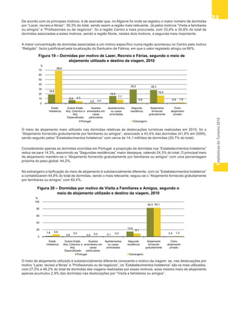 EstatísticasdoTurismo2010
3333333333
De acordo com os principais motivos, é de assinalar que, no Algarve foi onde se registou o maior número de dormidas
por “Lazer, recreio e férias”: 39,3% do total, sendo assim a região mais relevante. Já pelos motivos “Visita a familiares
ou amigos” e “Profissionais ou de negócios”, foi a região Centro a mais procurada, com 33,6% e 30,8% do total de
dormidas associadas a estes motivos, sendo a região Norte, nestes dois motivos, a segunda mais importante.
A maior concentração de dormidas associadas a um motivo específico numa região aconteceu no Centro pelo motivo
“Religião”, facto justificável pela localização do Santuário de Fátima, em que o valor registado atingiu os 66%.
O meio de alojamento mais utilizado nas dormidas relativas às deslocações turísticas realizadas em 2010, foi o
“Alojamento fornecido gratuitamente por familiares ou amigos”, associado a 43,4% das dormidas (41,8% em 2009),
sendo seguido pelos “Estabelecimentos hoteleiros” com cerca de 14,1 milhões de dormidas (20,7% do total).
Considerando apenas as dormidas ocorridas em Portugal, a proporção de dormidas nos “Estabelecimentos hoteleiros”
reduz-se para 14,3%, assumindo as “Segundas residências” maior destaque, valendo 24,3% do total. O principal meio
de alojamento mantém-se o “Alojamento fornecido gratuitamente por familiares ou amigos” com uma percentagem
próxima do peso global: 44,2%.
No estrangeiro a tipificação do meio de alojamento é substancialmente diferente, com os “Estabelecimentos hoteleiros”
a contabilizarem 44,8% do total de dormidas, sendo o mais relevante; seguiu-se o “Alojamento fornecido gratuitamente
por familiares ou amigos” com 40,4%.
O meio de alojamento utilizado é substancialmente diferente consoante o motivo da viagem: se, nas deslocações por
motivo “Lazer, recreio e férias” e “Profissionais ou de negócios”, os “Estabelecimentos hoteleiros” são os mais utilizados,
com 27,5% e 46,2% do total de dormidas das viagens realizadas por esses motivos, esse mesmo meio de alojamento
apenas acumulou 2,9% das dormidas nas deslocações por “Visita a familiares ou amigos”.
Figura 19 – Dormidas por motivo de Lazer, Recreio e Férias, segundo o meio de
alojamento utilizado e destino da viagem, 2010
18,6
6,9
0,8
15,5
29,0 28,3
0,9
68,6
4,5
0,0
7,7
0,8
16,6
1,8
0
10
20
30
40
50
60
70
Estab.
Hoteleiros
Outros Estab.
Aloj. Colectivo e
Aloj.
Especializado
Quartos
arrendados em
casas
particulares
Apartamentos
ou casas
arrendadas
Segunda
residência
Alojamento
fornecido
gratuitamente
Outro
alojamento
privado
%
Portugal Estrangeiro
Figura 20 – Dormidas por motivo de Visita a Familiares e Amigos, segundo o
meio de alojamento utilizado e destino da viagem, 2010
1,8
0,6 0,0 0,1
14,6
82,5
0,4
6,6 0,0 0,0 0,0
9,1
83,1
1,2
0
20
40
60
80
100
Estab.
Hoteleiros
Outros Estab.
Aloj. Colectivo e
Aloj.
Especializado
Quartos
arrendados em
casas
particulares
Apartamentos
ou casas
arrendadas
Segunda
residência
Alojamento
fornecido
gratuitamente
Outro
alojamento
privado
%
Portugal Estrangeiro
 