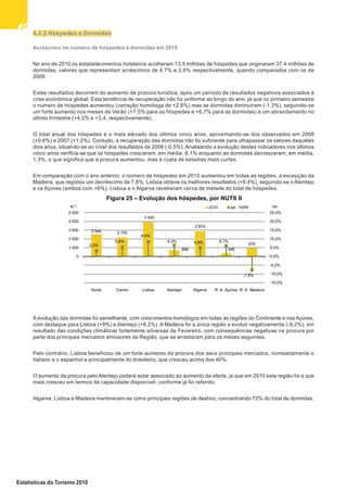 4040404040
Estatísticas do Turismo 2010
Figura 25 – Evolução dos hóspedes, por NUTS II
2 546 2 155
3 940
698
2 874
348
9763,2%
5,4%
8,4%
6,4% 4,9% 6,1%
-7,8%
-15,0%
-10,0%
-5,0%
0,0%
5,0%
10,0%
15,0%
20,0%
25,0%
-3 000
-2 000
-1 000
0
1 000
2 000
3 000
4 000
5 000
Norte Centro Lisboa Alentejo Algarve R. A. Açores R. A. Madeira
tvhN.º 2010 var. 10/09
4.2.2 Hóspedes e Dormidas
Acréscimo no número de hóspedes e dormidas em 2010
No ano de 2010 os estabelecimentos hoteleiros acolheram 13,5 milhões de hóspedes que originaram 37,4 milhões de
dormidas, valores que representam acréscimos de 4,7% e 2,6% respectivamente, quando comparados com os de
2009.
Estes resultados decorrem do aumento da procura turística, após um período de resultados negativos associados à
crise económica global. Esta tendência de recuperação não foi uniforme ao longo do ano, já que no primeiro semestre
o número de hóspedes aumentou (variação homóloga de +2,8%) mas as dormidas diminuíram (-1,3%), seguindo-se
um forte aumento nos meses de Verão (+7,5% para os hóspedes e +6,7% para as dormidas) e um abrandamento no
último trimestre (+4,2% e +3,4, respectivamente).
O total anual dos hóspedes é o mais elevado dos últimos cinco anos, aproximando-se dos observados em 2008
(+0,6%) e 2007 (+1,2%). Contudo, a recuperação das dormidas não foi suficiente para ultrapassar os valores daqueles
dois anos, situando-se ao nível dos resultados de 2006 (-0,5%). Analisando a evolução destes indicadores nos últimos
cinco anos verifica-se que os hóspedes cresceram, em média, 6,1% enquanto as dormidas decresceram, em média,
1,3%, o que significa que a procura aumentou, mas à custa de estadias mais curtas.
Em comparação com o ano anterior, o número de hóspedes em 2010 aumentou em todas as regiões, à excepção da
Madeira, que registou um decréscimo de 7,8%. Lisboa obteve os melhores resultados (+8,4%), seguindo-se o Alentejo
e os Açores (ambos com +6%). Lisboa e o Algarve receberam cerca de metade do total de hóspedes.
A evolução das dormidas foi semelhante, com crescimentos homólogos em todas as regiões do Continente e nos Açores,
com destaque para Lisboa (+9%) e Alentejo (+6,2%). A Madeira foi a única região a evoluir negativamente (-9,2%), em
resultado das condições climáticas fortemente adversas de Fevereiro, com consequências negativas na procura por
parte dos principais mercados emissores da Região, que se arrastaram para os meses seguintes.
Pelo contrário, Lisboa beneficiou de um forte aumento da procura dos seus principais mercados, nomeadamente o
italiano e o espanhol e principalmente do brasileiro, que cresceu acima dos 40%.
O aumento da procura pelo Alentejo poderá estar associado ao aumento da oferta, já que em 2010 esta região foi a que
mais cresceu em termos da capacidade disponível, conforme já foi referido.
Algarve, Lisboa e Madeira mantiveram-se como principais regiões de destino, concentrando 72% do total de dormidas.
 