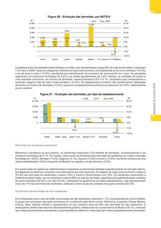 EstatísticasdoTurismo2010
4141414141
Figura 26 – Evolução das dormidas, por NUTS II
4 438
3 885
8 620
1 173
13 248
1 035
4 994
3,9% 3,7%
9,0%
6,2%
2,5% 3,0%
-9,2%
-15,0%
-7,5%
0,0%
7,5%
15,0%
22,5%
30,0%
37,5%
-6 000
-3 000
0
3 000
6 000
9 000
12 000
15 000
Norte Centro Lisboa Alentejo Algarve R. A. Açores R. A. Madeira
tvhN.º 2010 var. 10/09
Figura 27 – Evolução das dormidas, por tipo de estabelecimento
7,2%
2,9%
-5,6%
0,4% 3,6%
-10,6%
-15,0%
-7,5%
0,0%
7,5%
15,0%
22,5%
30,0%
- 12 000
- 6 000
0
6 000
12 000
18 000
24 000
Hotéis Hotéis - Apart. Apart. Turíst. Aldeam Turíst. Pousadas Outros
tvhN.º 2009 2010 var.10/09
A análise por tipo de estabelecimento destaca os hotéis, que representavam quase 60% do total de dormidas e cresceram
7,2% face a 2009. Todas as categorias contribuíram para este aumento, principalmente as de cinco estrelas (+18,3%)
e as de duas e uma (+15,4%), resultados que beneficiaram do processo de reconversão em curso. As pousadas
registaram um acréscimo homólogo de 3,6% e os hotéis-apartamentos de 2,9%. Nestes, as unidades de quatro e
cinco estrelas cresceram, em termos de dormidas, respectivamente 8,5% e 9,1%, resultados que compensaram a
evolução negativa das de três e duas estrelas (-10,3%). Os aldeamentos turísticos não apresentaram alterações
sensíveis no número de dormidas (+0,4%), enquanto os apartamentos turísticos as reduziram em 5,6%, relativamente
ao ano anterior.
Dormidas de residentes aumentam
Mantendo a tendência do ano anterior, os residentes originaram 13,8 milhões de dormidas, correspondendo a um
acréscimo homólogo de 4,1%. Por região, observaram-se aumentos das dormidas de residentes em Lisboa (variação
homóloga de +9,6%), Alentejo (+7,2%), Algarve (+5,1%), Açores (+3,9%) e Centro (+3,6%). No Norte verificou-se uma
relativa estabilidade (-0,8%) enquanto na Madeira se registou um decréscimo (-2,6%).
Em quase todas as regiões se implementaram campanhas promocionais dirigidas especificamente ao mercado interno,
privilegiando os destinos nacionais como alternativa aos internacionais. As regiões de maior procura foram o Algarve
(27,8% das dormidas de residentes), Lisboa (19%) e Centro e Norte ambos com 18%. Os residentes mantiveram a
preferência pelos hotéis, que concentraram mais de 60% do total de dormidas, repartidas principalmente pelas unidades
de quatro estrelas (42,9%) e de três (32,5%). Destacam-se igualmente os hotéis-apartamentos, que representaram
cerca de 11% das dormidas de residentes, cabendo a maior quota às unidades de quatro estrelas (62,2%).
Acréscimo das dormidas de não residentes
Em comparação com o ano de 2009, as dormidas de não residentes cresceram 1,7%, correspondendo a 23,6 milhões.
O grupo dos principais mercados emissores foi constituído pelo Reino Unido, Alemanha, Espanha, Países Baixos,
França, Itália, Irlanda e Brasil e representava no seu conjunto mais de 85% das dormidas de não residentes. O
desempenho destes mercados foi maioritariamente positivo, destacando-se o crescimento do Brasil (+39,1%), mercado
que integra as economias emergentes e cuja importância relativa no nosso país tem vindo progressivamente a aumentar.
 