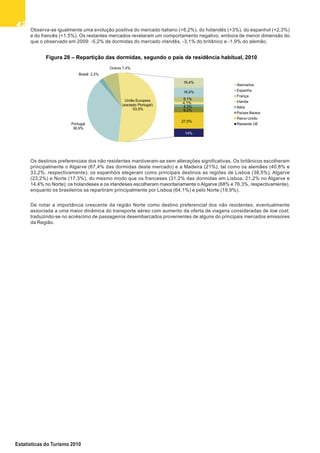 4242424242
Estatísticas do Turismo 2010
Figura 28 – Repartição das dormidas, segundo o país de residência habitual, 2010
Portugal
36,9%
Brasil 2,2%
Outros 7,4%
16,4%
16,4%
8,1%
4,3%
4,1%
9,2%
27,5%
14%
União Europeia
(excepto Portugal)
53,5%
Alemanha
Espanha
França
Irlanda
Itália
Países Baixos
Reino Unido
Restante UE
Observa-se igualmente uma evolução positiva do mercado italiano (+8,2%), do holandês (+3%), do espanhol (+2,3%)
e do francês (+1,5%). Os restantes mercados revelaram um comportamento negativo, embora de menor dimensão do
que o observado em 2009: -5,2% de dormidas do mercado irlandês, -3,1% do britânico e -1,9% do alemão.
Os destinos preferenciais dos não residentes mantiveram-se sem alterações significativas. Os britânicos escolheram
principalmente o Algarve (67,4% das dormidas deste mercado) e a Madeira (21%), tal como os alemães (40,8% e
33,2%, respectivamente); os espanhóis elegeram como principais destinos as regiões de Lisboa (38,5%), Algarve
(23,2%) e Norte (17,3%), do mesmo modo que os franceses (31,2% das dormidas em Lisboa, 21,2% no Algarve e
14,4% no Norte); os holandeses e os irlandeses escolheram maioritariamente o Algarve (68% e 76,3%, respectivamente),
enquanto os brasileiros se repartiram principalmente por Lisboa (64,1%) e pelo Norte (19,9%).
De notar a importância crescente da região Norte como destino preferencial dos não residentes, eventualmente
associada a uma maior dinâmica do transporte aéreo com aumento da oferta de viagens consideradas de low cost,
traduzindo-se no acréscimo de passageiros desembarcados provenientes de alguns do principais mercados emissores
da Região.
 